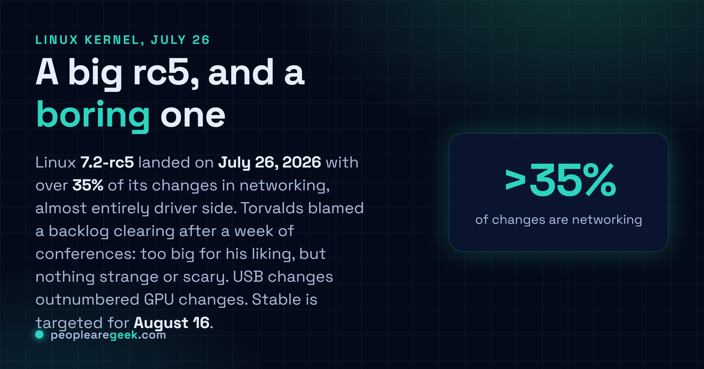 Carte réponse : Linux 7.2-rc5 est sorti le 26 juillet 2026 avec plus de 35 pour cent de ses changements dans le sous système réseau, surtout des pilotes, ce que Torvalds attribue à un retard accumulé pendant une semaine de conférences, la version stable 7.2 étant attendue le 16 août 2026.