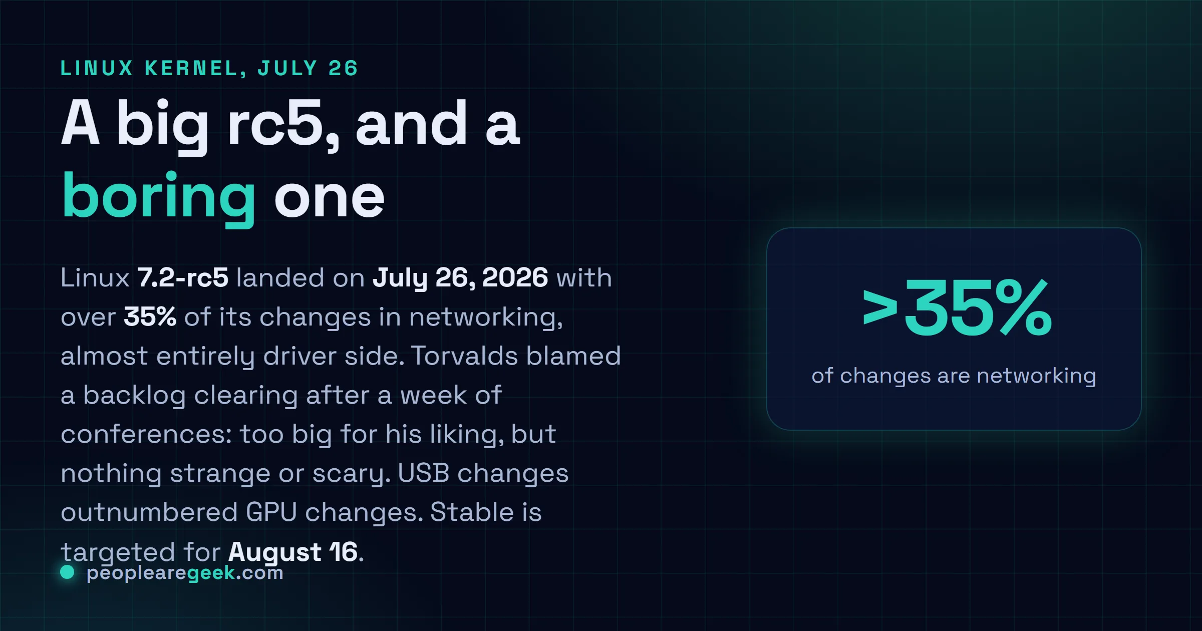 Answer card: Linux 7.2-rc5 was released on July 26 2026 with more than 35 percent of its changes in the networking subsystem, mostly drivers, which Torvalds attributed to a conference backlog clearing, with the 7.2 stable release expected on August 16 2026.