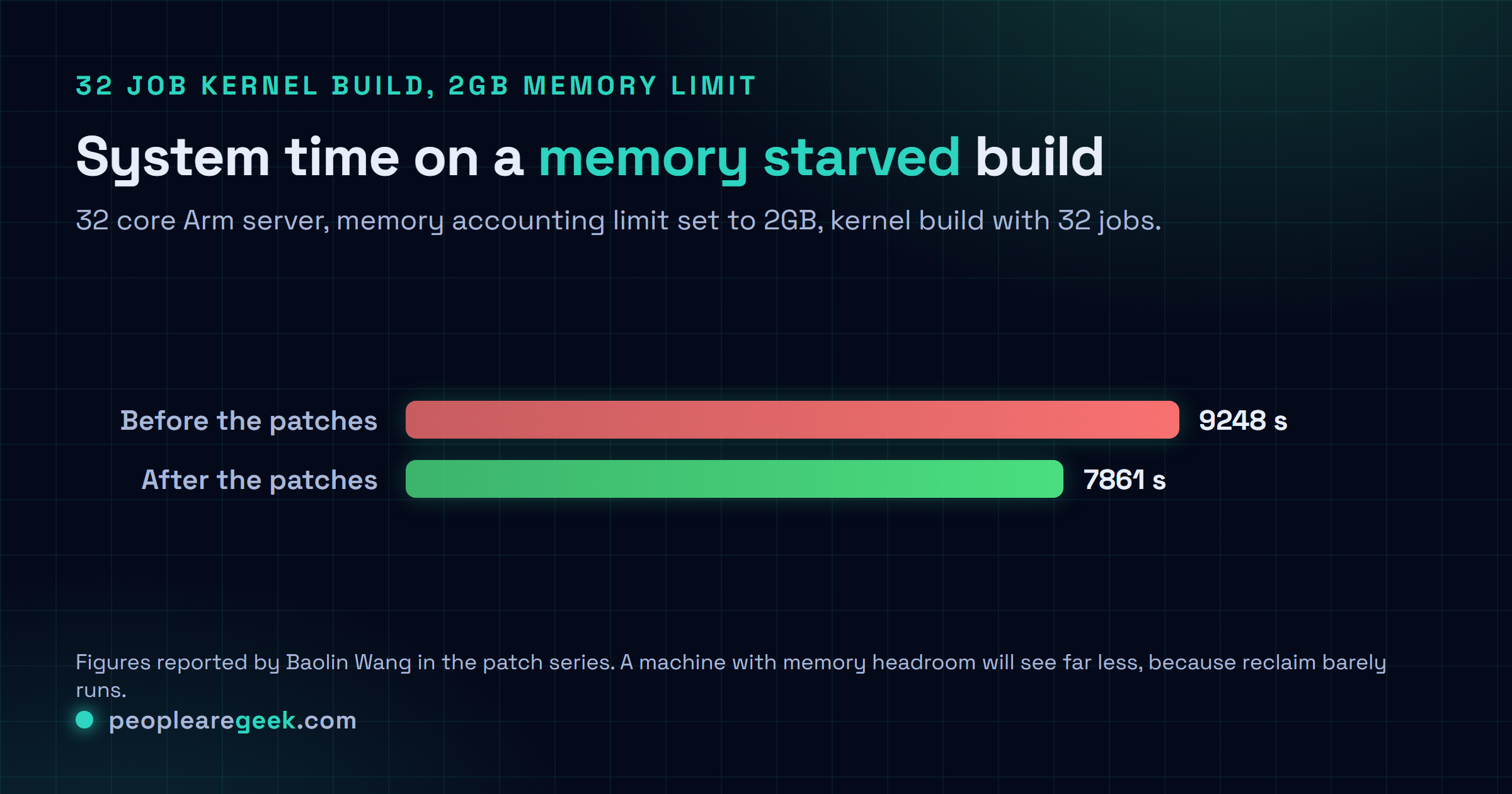 Comparison chart of system time for a 32 job Linux kernel build on a 32 core Arm server with a 2GB memory accounting limit: 9248 seconds before the MGLRU executable folio promotion patches and 7861 seconds after them, a reduction of about fifteen percent.