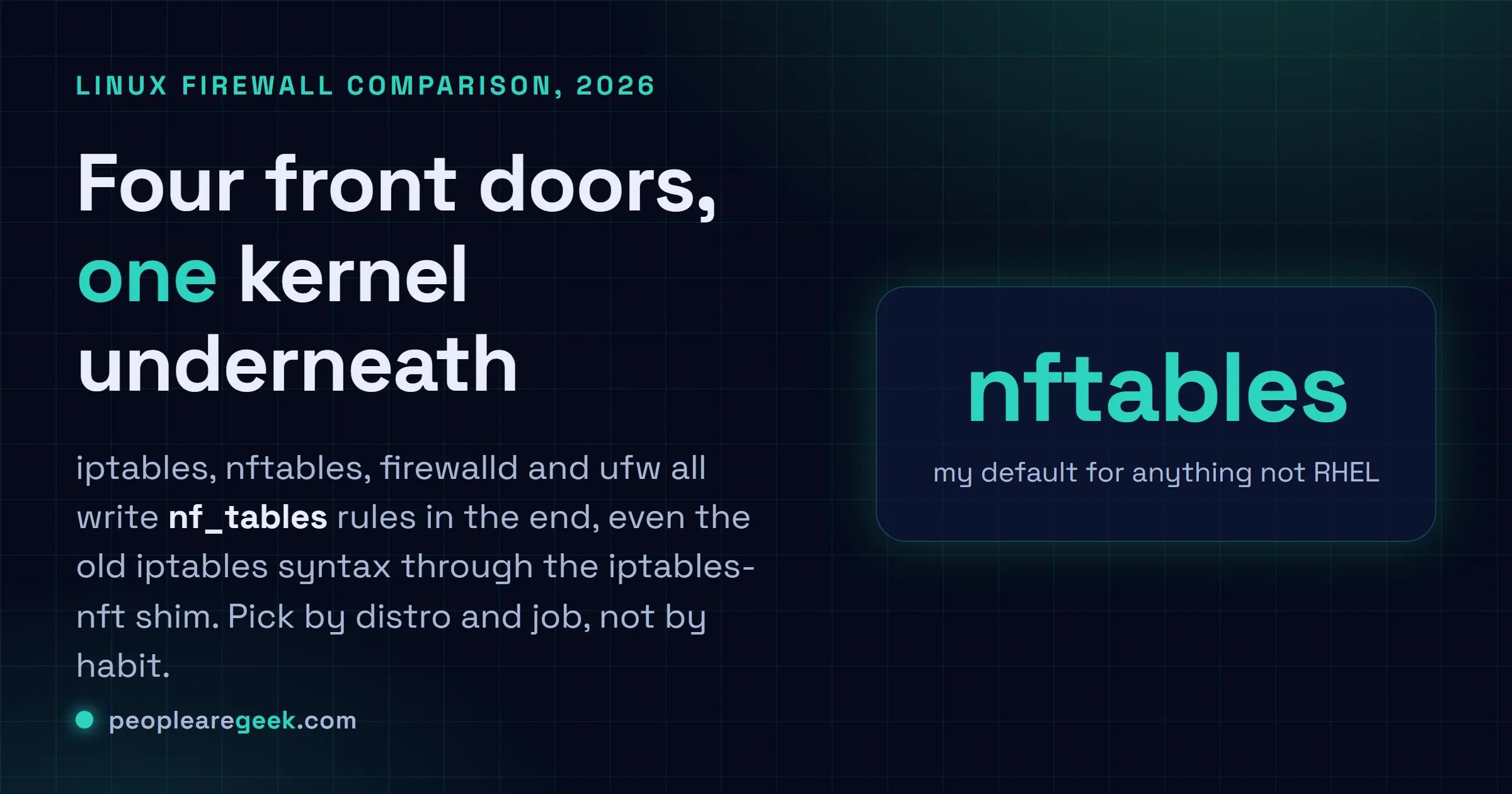 Answer card for the Linux firewall comparison: iptables, nftables, firewalld and ufw all write rules to one nf_tables kernel backend in 2026.