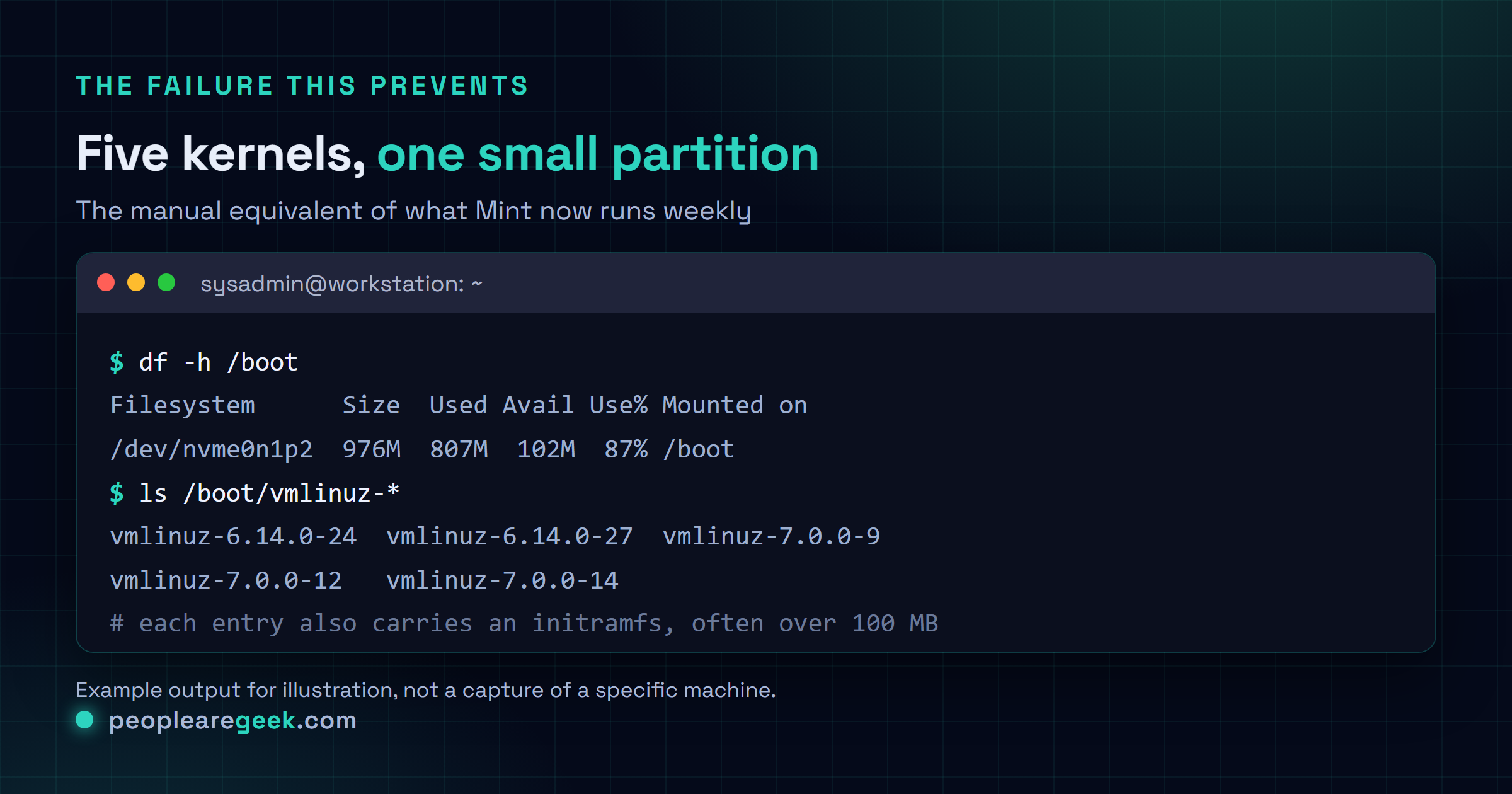 Terminal window showing df -h on /boot at 87 percent full, a listing of five installed kernel images in /boot, and an apt autoremove run reclaiming space by purging two old kernel packages.