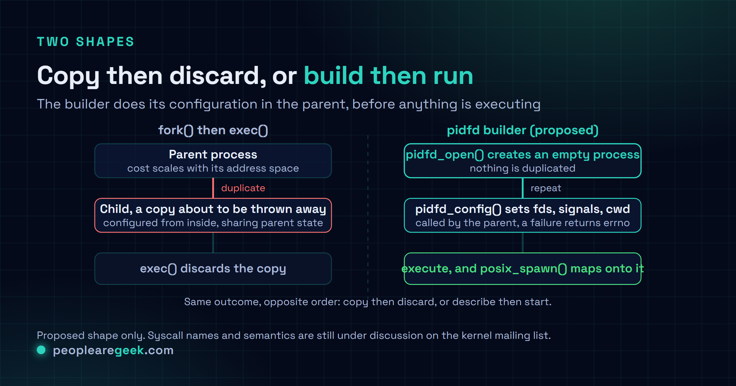 Diagram comparing the classic fork then exec sequence, where the parent is duplicated and then configured from inside the child, with the proposed builder sequence, where an empty process is created through pidfd_open, configured by repeated pidfd_config calls made by the parent, and then executed.