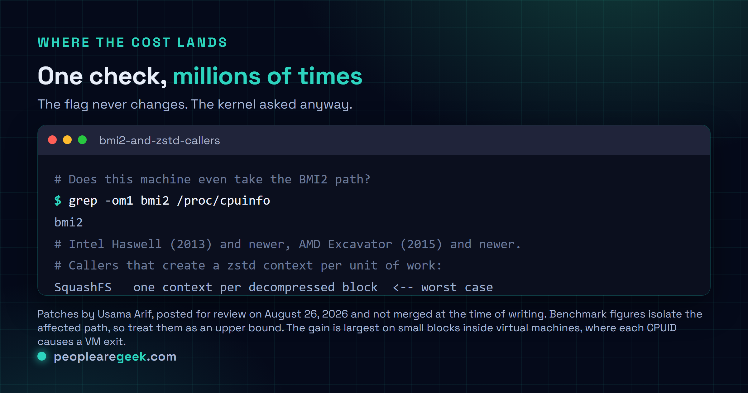 Terminal card showing how to check for BMI2 support in /proc/cpuinfo and which kernel subsystems create a zstd context per unit of work, listing SquashFS creating one context per decompressed block and EROFS, Btrfs and F2FS creating one per operation, with the reported result of 71 percent less decompression time and 18 percent less compression time.