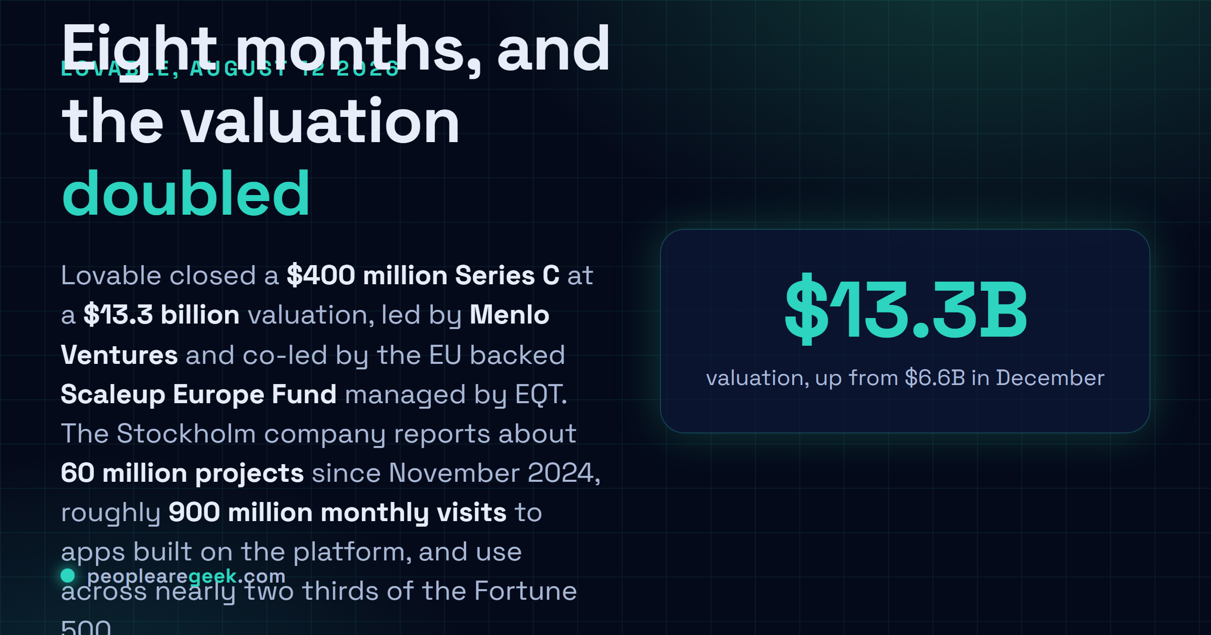 Answer card describing the Lovable Series C announced on August 12, 2026, a 400 million dollar round at a 13.3 billion dollar valuation led by Menlo Ventures and co-led by the Scaleup Europe Fund, with 60 million projects built since November 2024 and around 900 million monthly visits to apps made on the platform.
