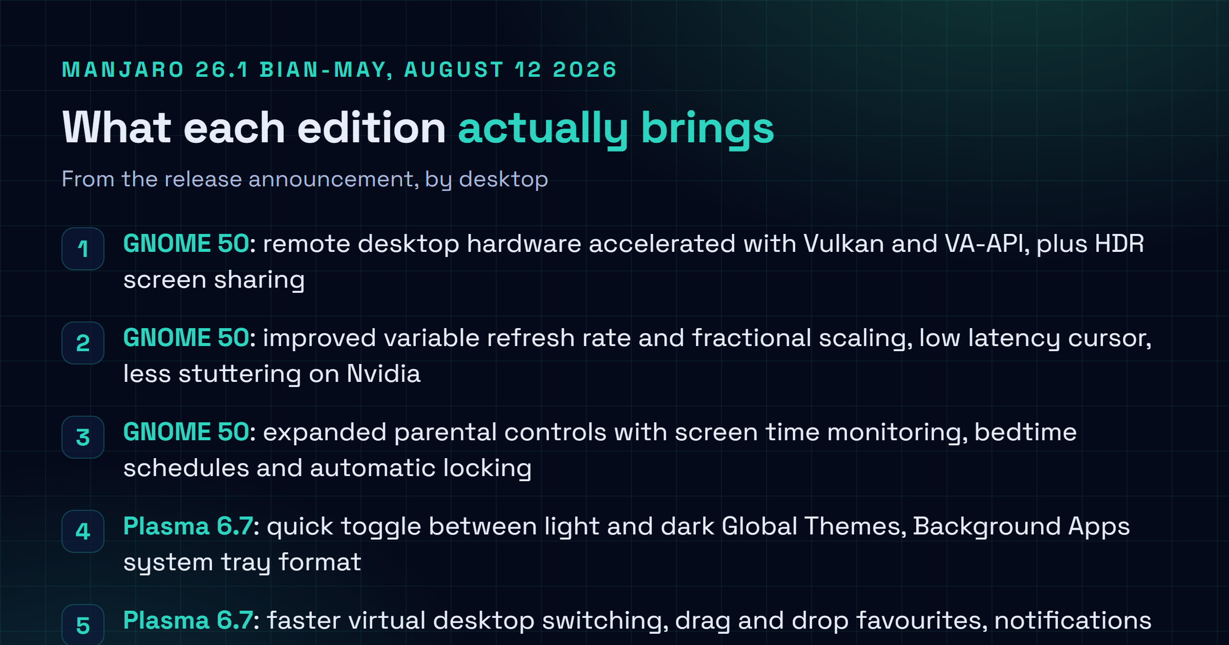 Liste de contrôle de ce que livre Manjaro 26.1 Bian-May par édition : GNOME 50 avec bureau à distance accéléré matériellement via Vulkan et VA-API, partage d'écran HDR, taux de rafraîchissement variable et mise à l'échelle fractionnaire améliorés, curseur à faible latence et saccades Nvidia réduites, KDE Plasma 6.7 avec bascule de thème clair et sombre et format Applications en arrière-plan et changement de bureau virtuel accéléré, et Xfce 4.20 avec mise en évidence de fichiers dans Thunar et recherche récursive et préférences de tableau de bord en pixels.