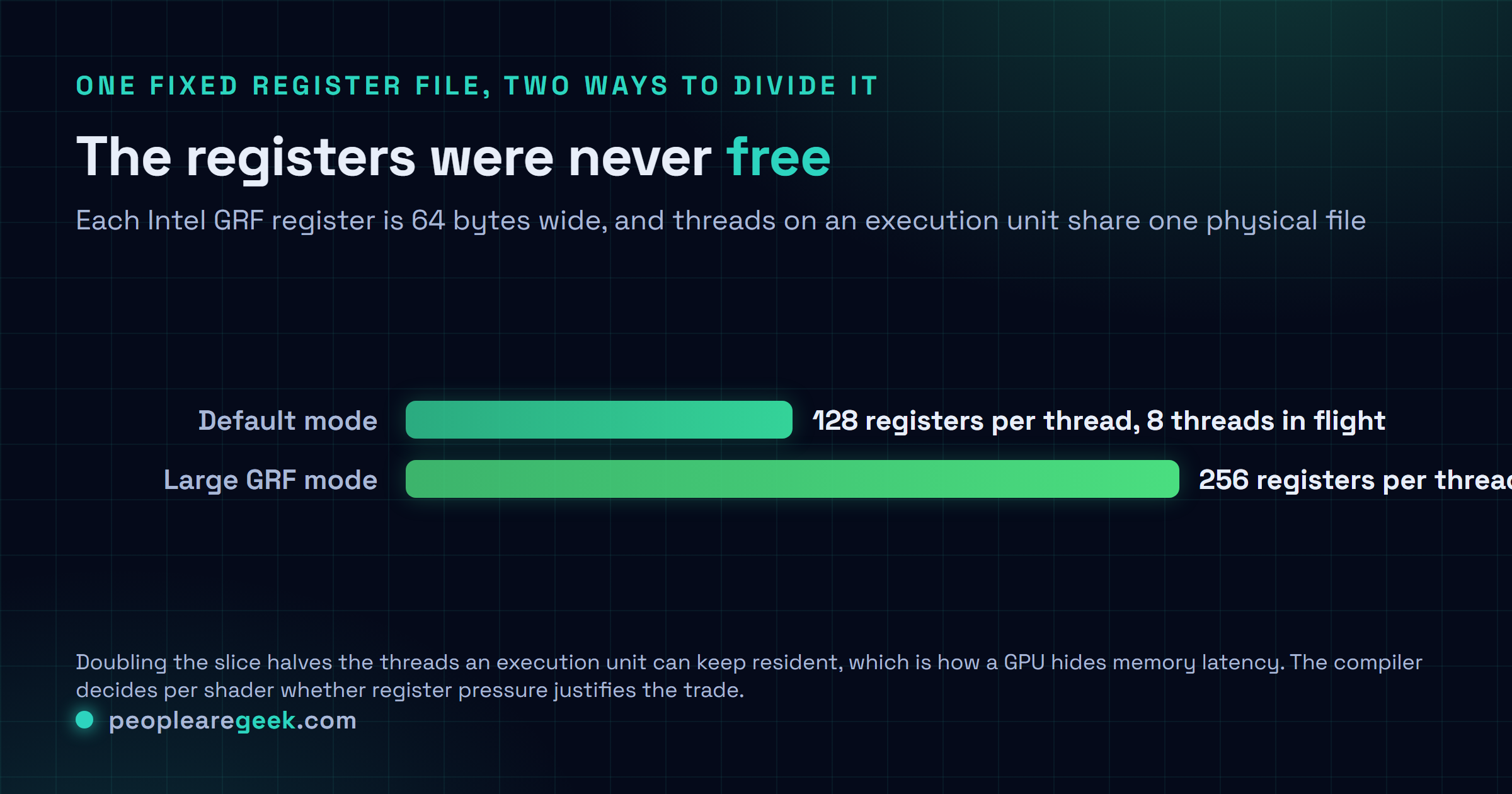 Comparison chart showing the Intel general register file allocation per hardware thread, 128 registers in the default configuration against 256 registers in Large GRF mode, with a note that the same physical register file therefore supports four resident threads instead of eight.