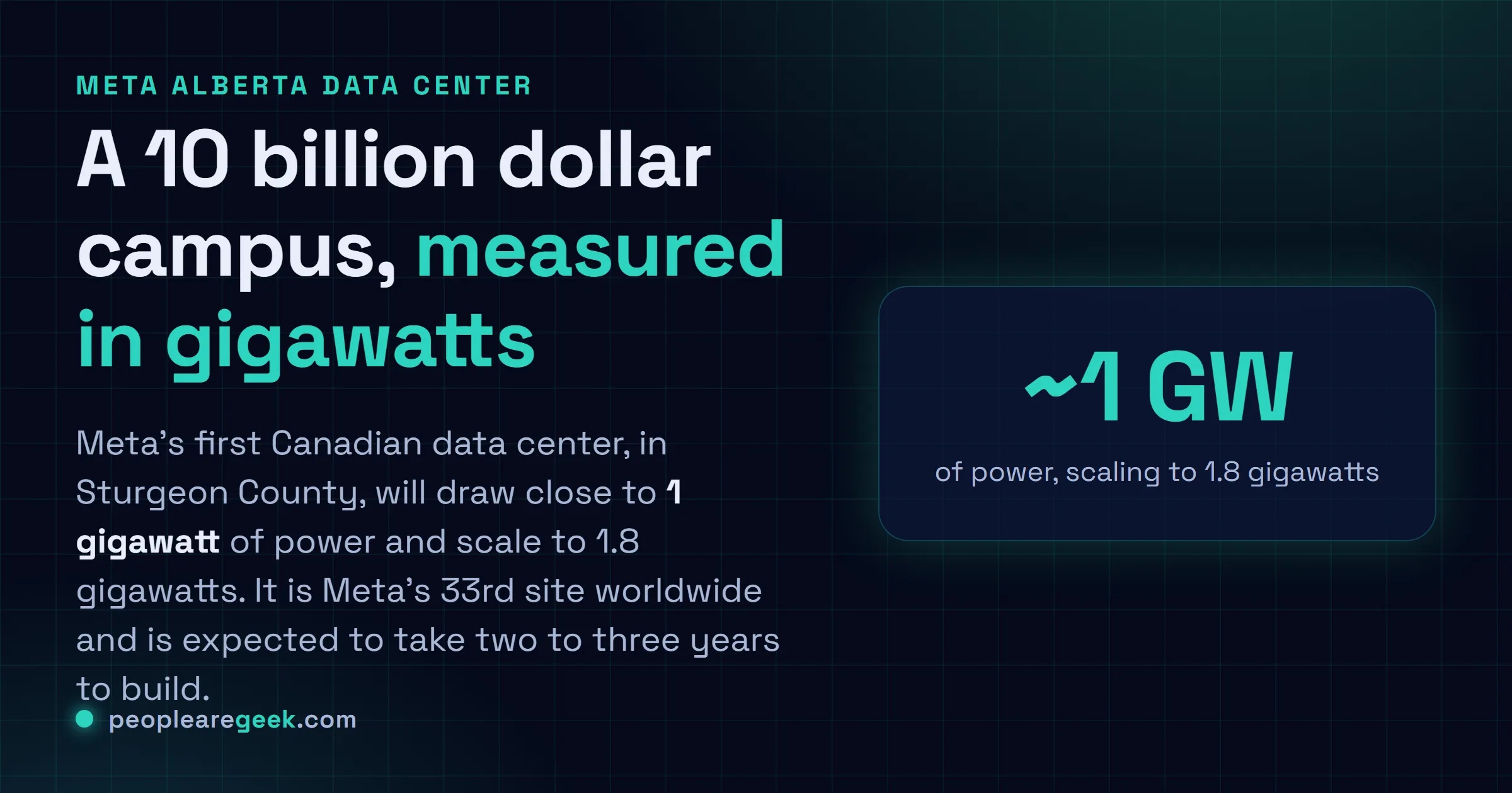 Answer card: Meta will spend about 10 billion dollars on a Sturgeon County Alberta data center drawing near 1 gigawatt, scalable to 1.8 gigawatts, its 33rd worldwide.