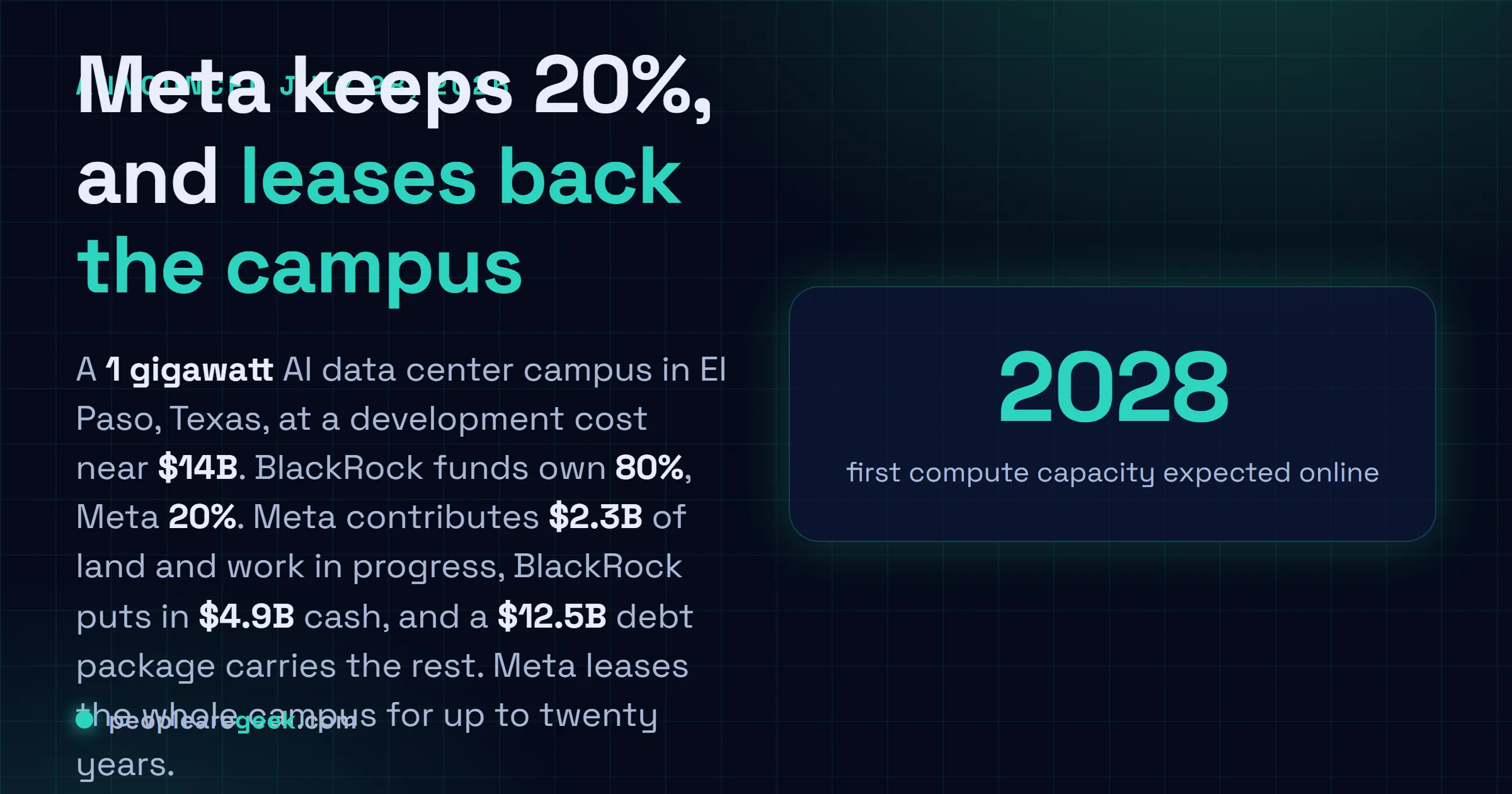 Answer card: Meta and BlackRock will develop a 1 gigawatt data center campus in El Paso, Texas, for about $14 billion, with BlackRock funds owning 80%, Meta 20%, a $12.5 billion debt package, and Meta leasing the whole campus for up to twenty years.