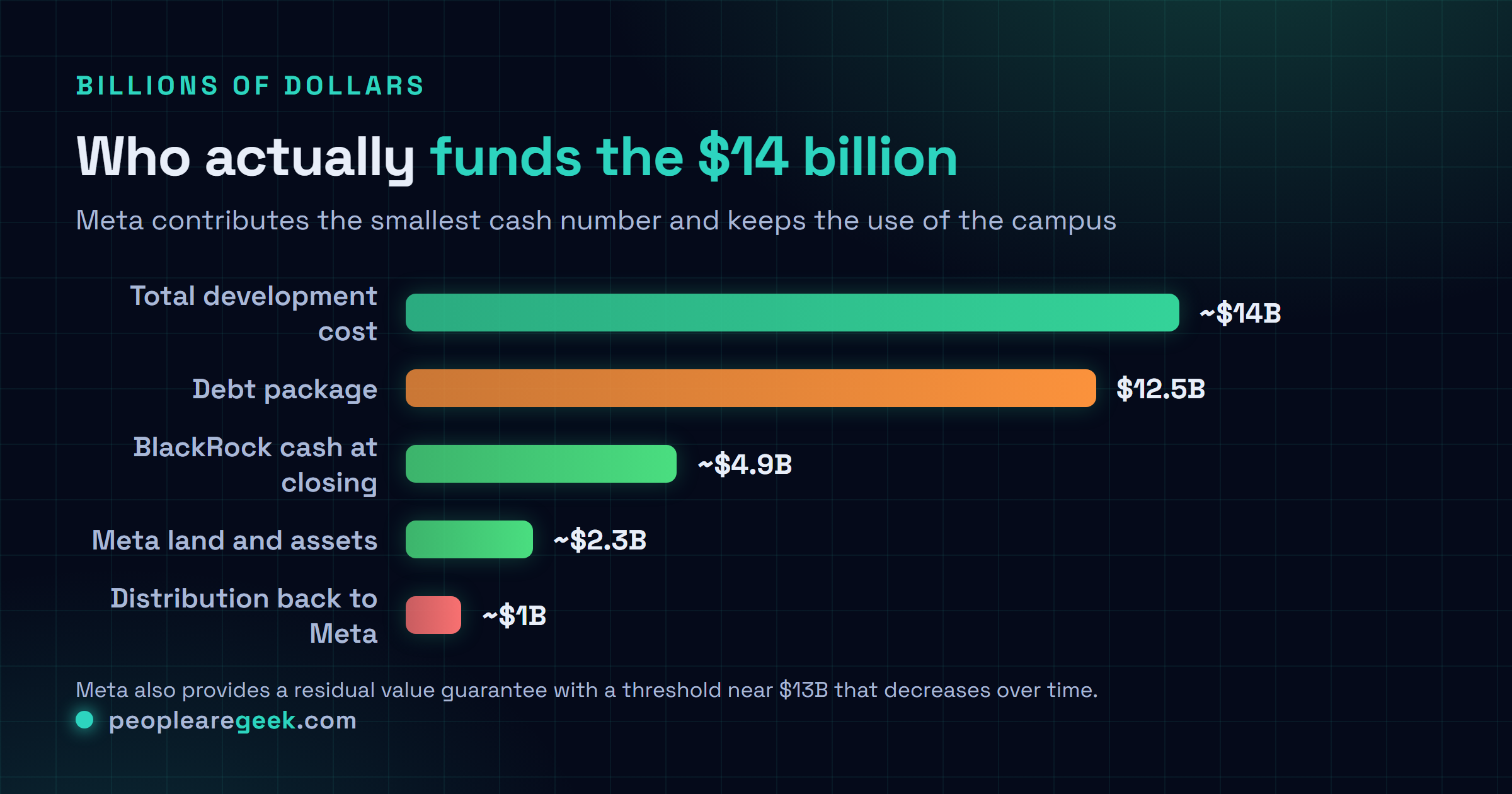 Graphique comparatif des composantes de financement de la coentreprise d'El Paso en milliards de dollars : coût total de développement environ quatorze, dette douze virgule cinq, numéraire BlackRock à la clôture quatre virgule neuf, foncier et travaux apportés par Meta deux virgule trois, distribution ponctuelle à Meta environ un.