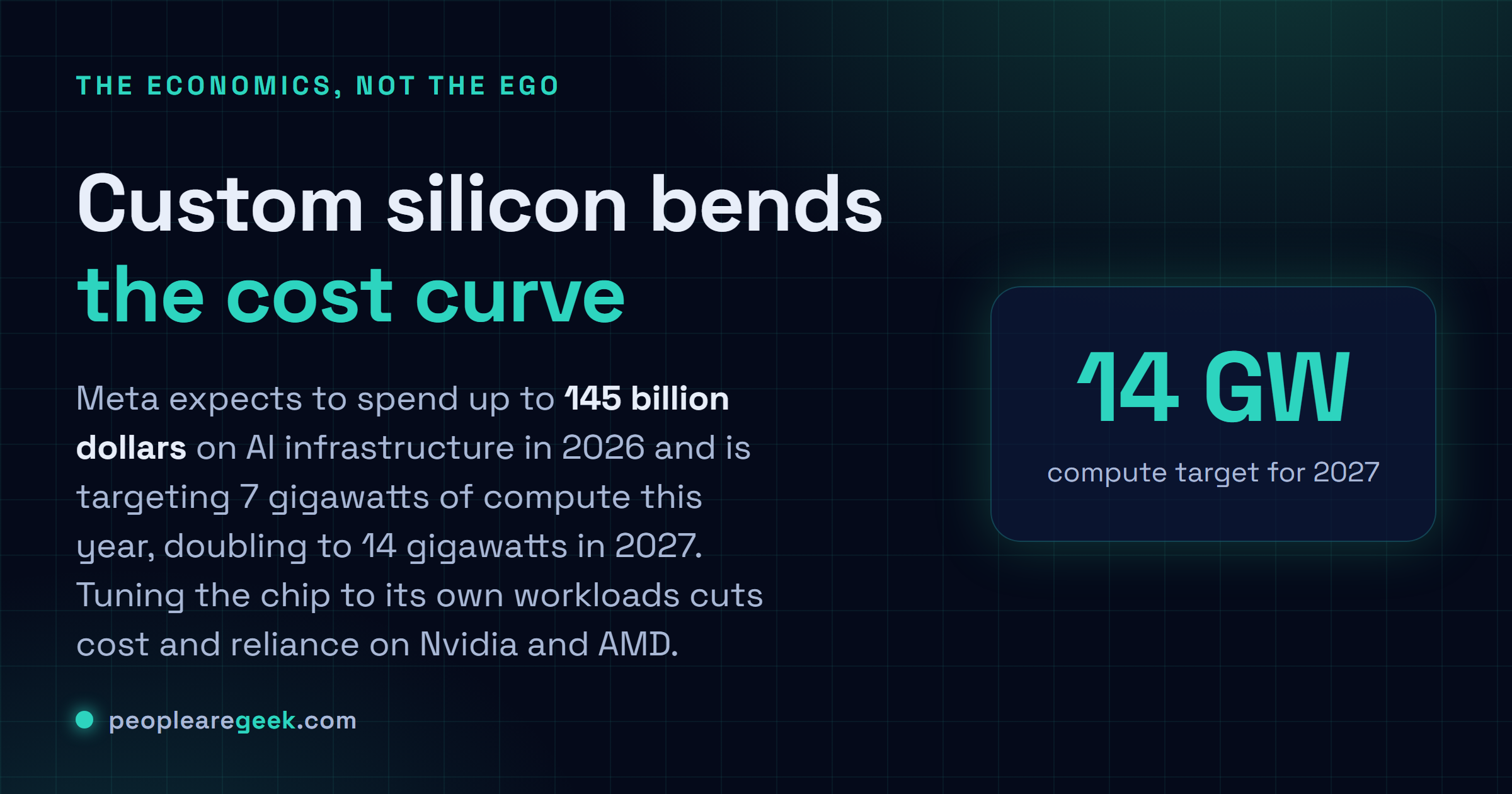 Answer card summarizing why Meta builds its own accelerator: a 145 billion dollar infrastructure budget, a compute target doubling to 14 gigawatts in 2027, and custom silicon tuned to Meta workloads to cut cost and supplier reliance.