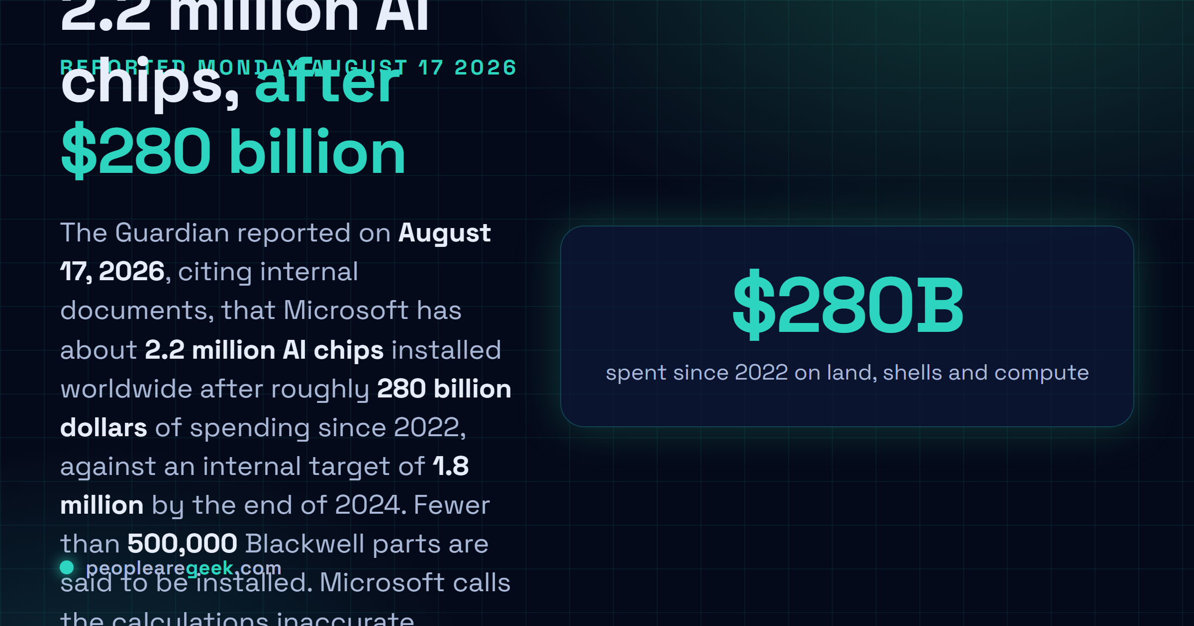 Answer card: the Guardian reported on August 17, 2026 that internal documents put Microsoft at about 2.2 million installed AI chips after roughly 280 billion dollars of spending since 2022, against an internal target of 1.8 million by the end of 2024, with fewer than 500,000 Blackwell parts installed. Microsoft calls the calculations inaccurate.
