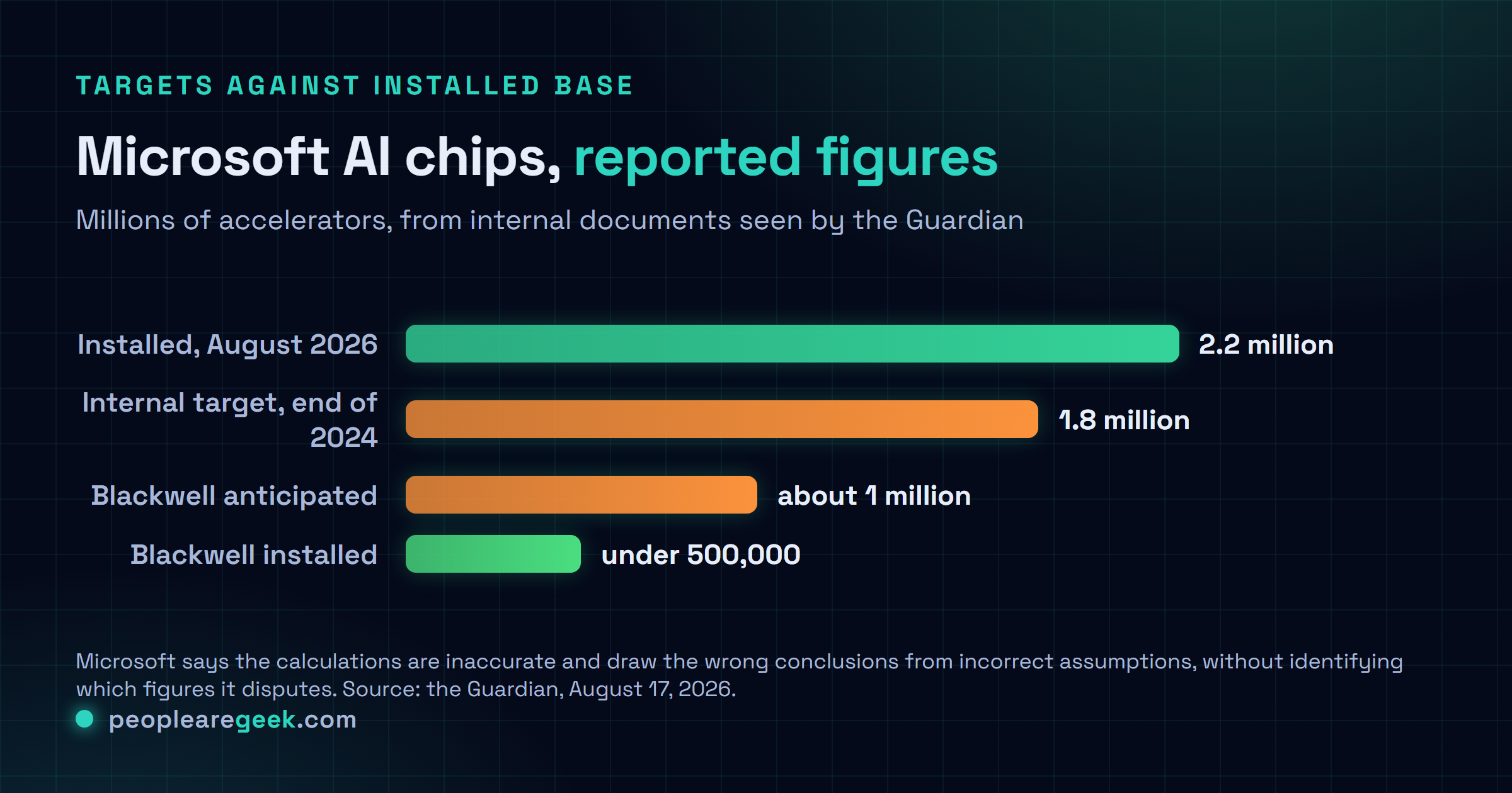 Comparison chart in millions of AI chips: Microsoft's reported internal target of 1.8 million by end of 2024, about 2.2 million installed as of August 2026, roughly 1 million Blackwell parts anticipated, and fewer than 0.5 million Blackwell parts reported installed.