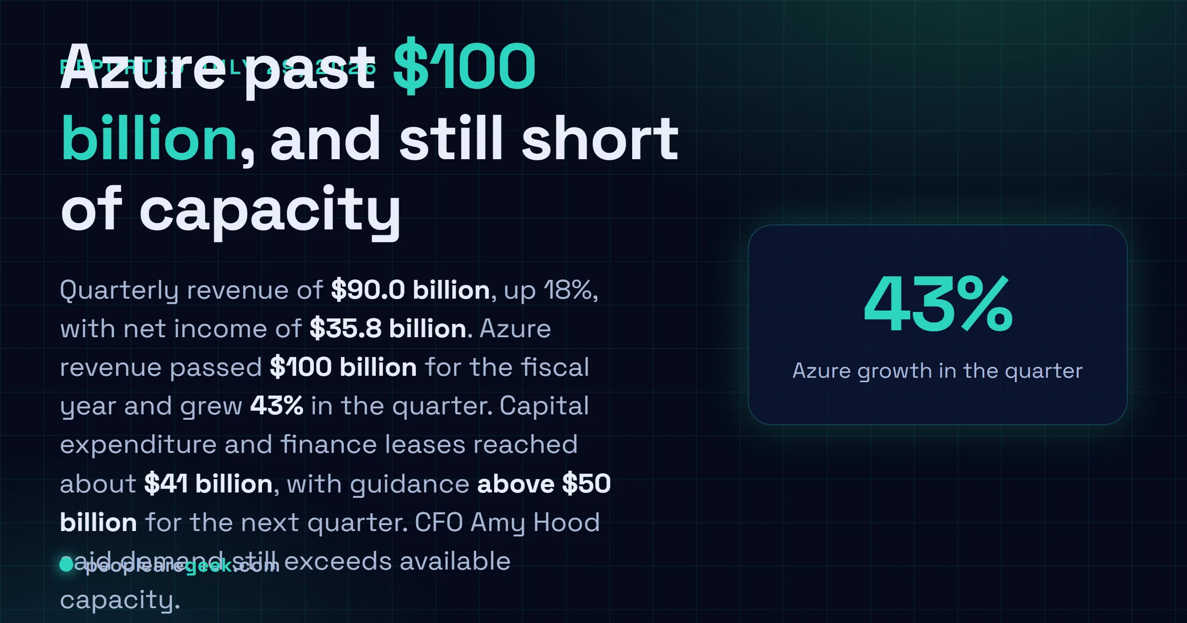 Answer card: Azure surpassed $100 billion in annual revenue in fiscal 2026 and grew 43% in the fourth quarter, while Microsoft spent about $41 billion on capital expenditure and finance leases in the quarter and guided above $50 billion for the next one.