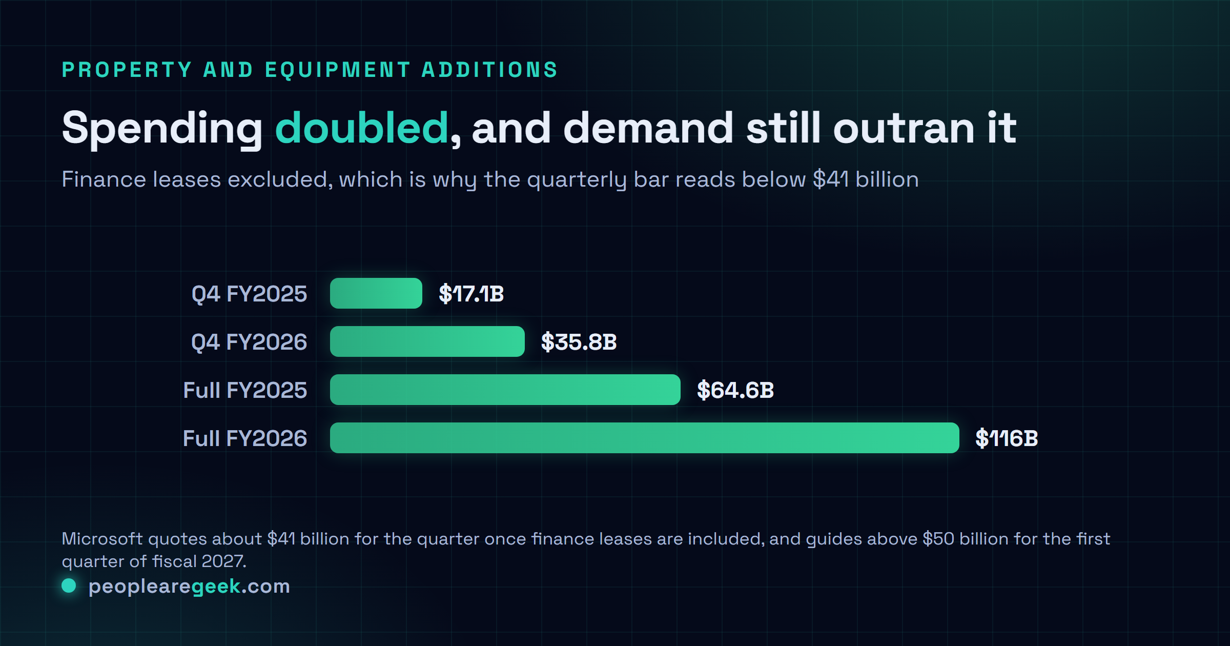 Graphique comparatif des acquisitions d'immobilisations de Microsoft : 17,08 milliards de dollars au trimestre équivalent un an plus tôt, 35,8 milliards au quatrième trimestre de l'exercice 2026, 64,55 milliards sur l'exercice 2025 et environ 116 milliards sur l'exercice 2026.