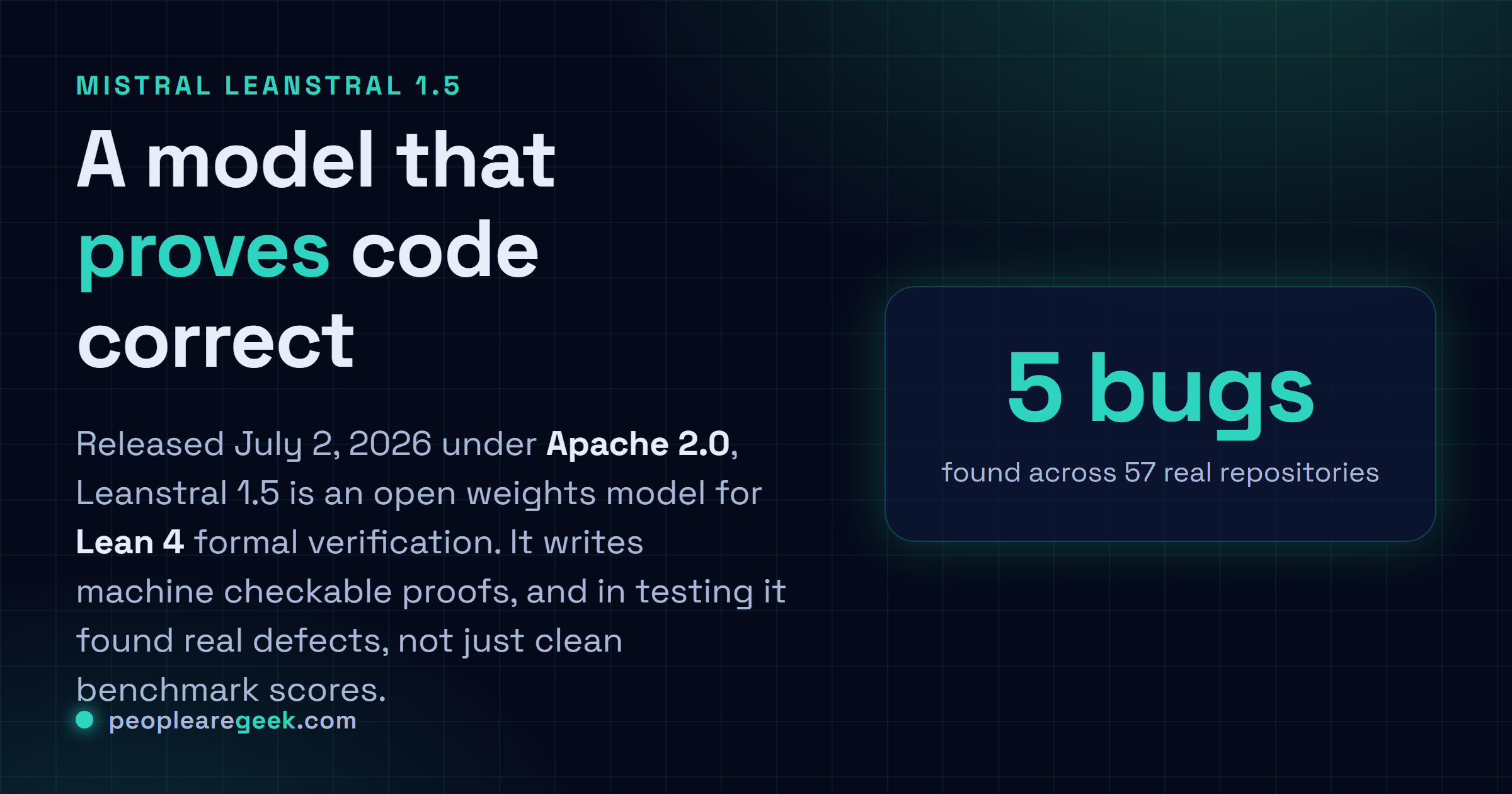 Answer card: Mistral Leanstral 1.5 is an open weights Apache 2.0 model for Lean 4 formal verification that solved 587 of 672 PutnamBench problems and found 5 unknown bugs across 57 real repositories.