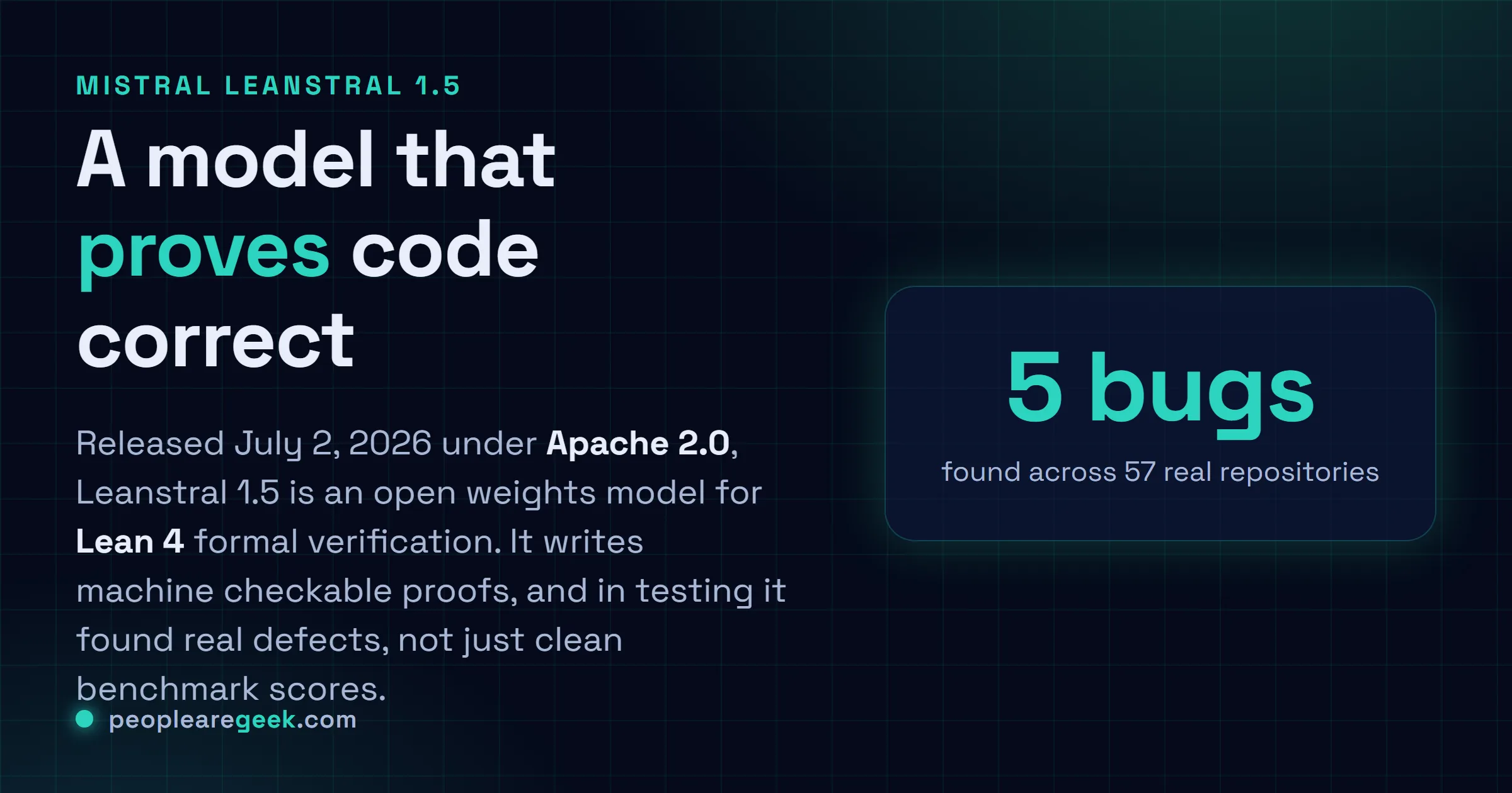 Answer card: Mistral Leanstral 1.5 is an open weights Apache 2.0 model for Lean 4 formal verification that solved 587 of 672 PutnamBench problems and found 5 unknown bugs across 57 real repositories.