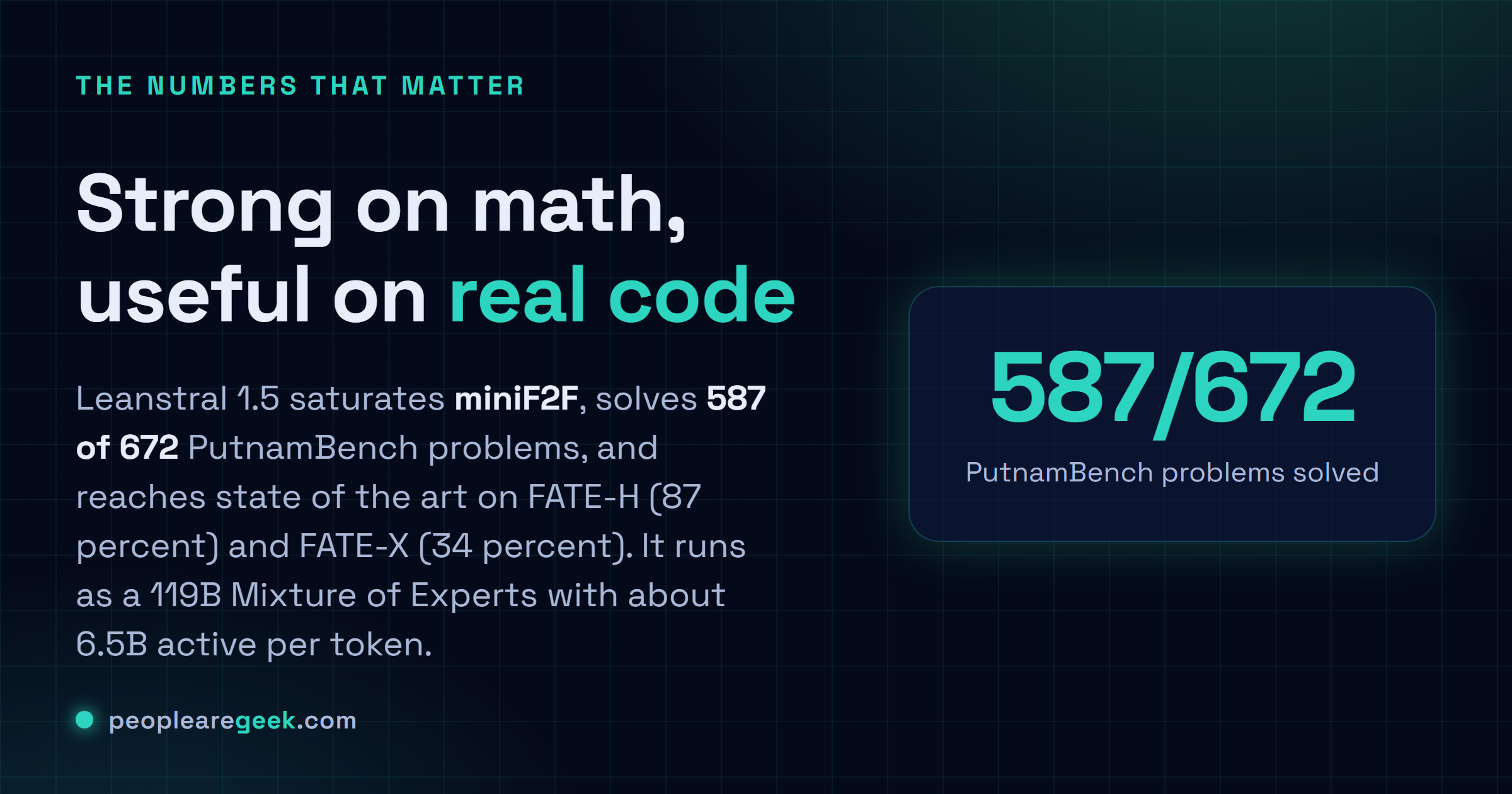 Answer card summarizing Leanstral 1.5 benchmark results: saturates miniF2F, solves 587 of 672 PutnamBench problems, 87 percent on FATE-H, 34 percent on FATE-X, and 5 unknown bugs found across 57 repositories.
