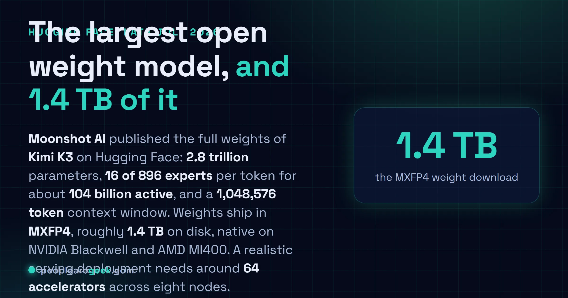 Answer card: Moonshot AI released the full weights of Kimi K3 on Hugging Face in late July 2026, a 2.8 trillion parameter mixture of experts model with 104 billion active parameters per token, a one million token context window, MXFP4 weights totalling about 1.4 terabytes, released under the Kimi K3 License.