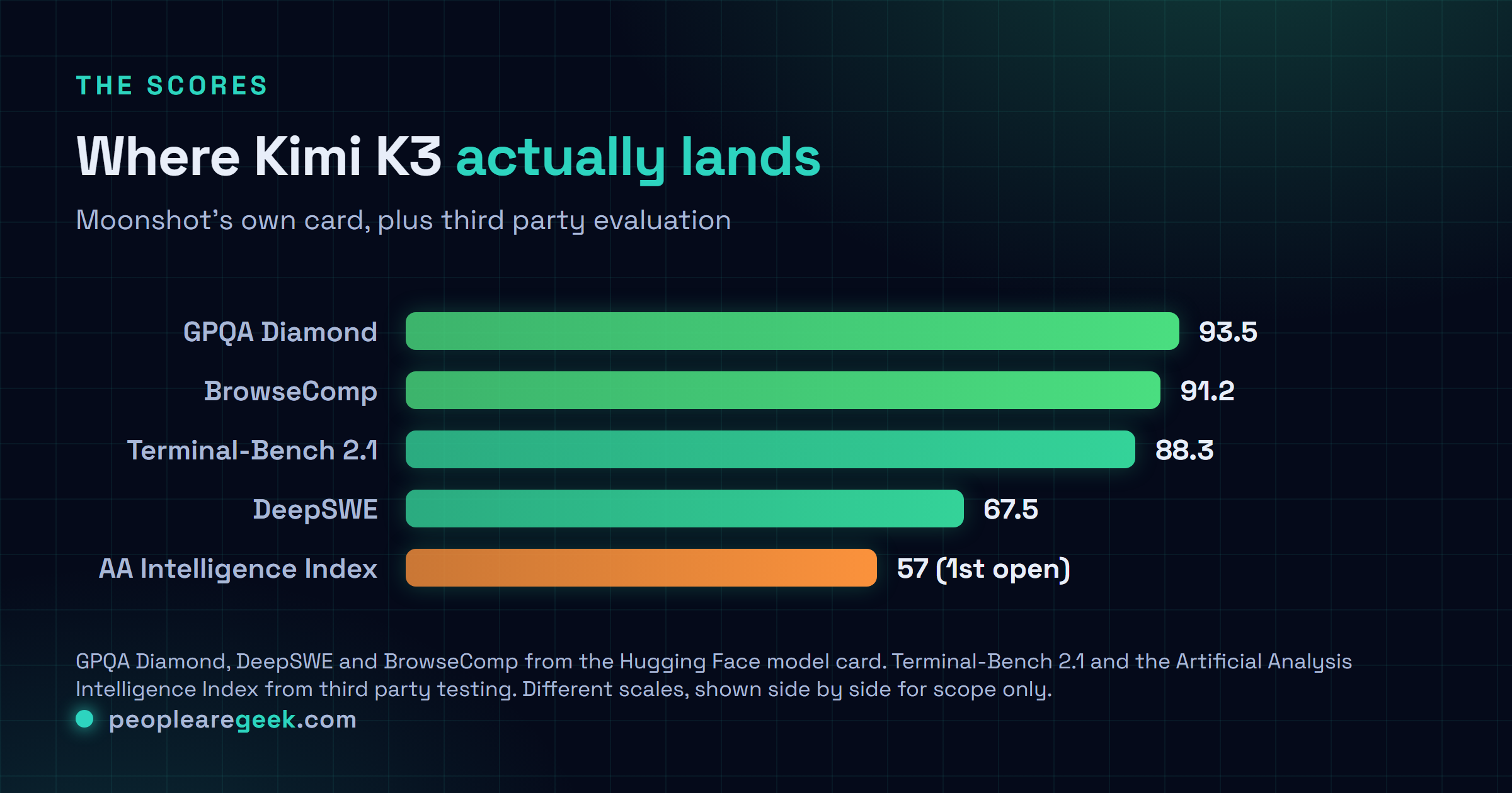 Comparison chart of Kimi K3 benchmark scores: GPQA Diamond 93.5, BrowseComp 91.2, Terminal-Bench 2.1 88.3, DeepSWE 67.5, and Artificial Analysis Intelligence Index 57.