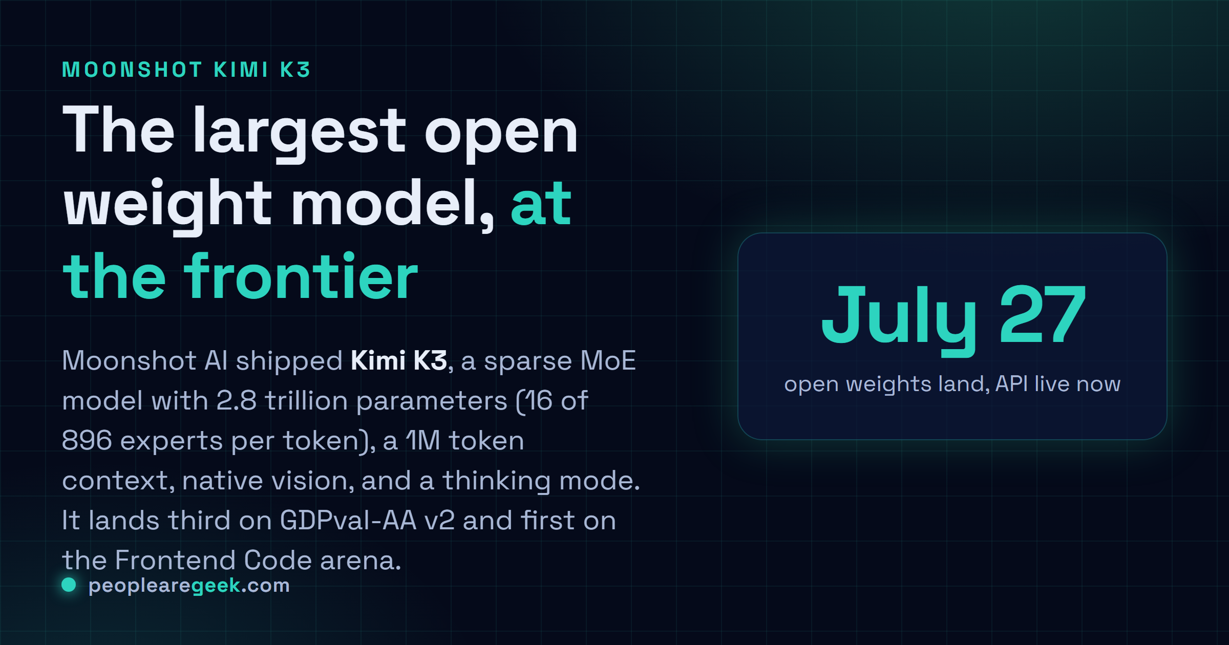 Answer card: Moonshot AI released Kimi K3, a 2.8 trillion parameter open mixture of experts model with a 1M token context, thinking mode, and open weights due July 27.