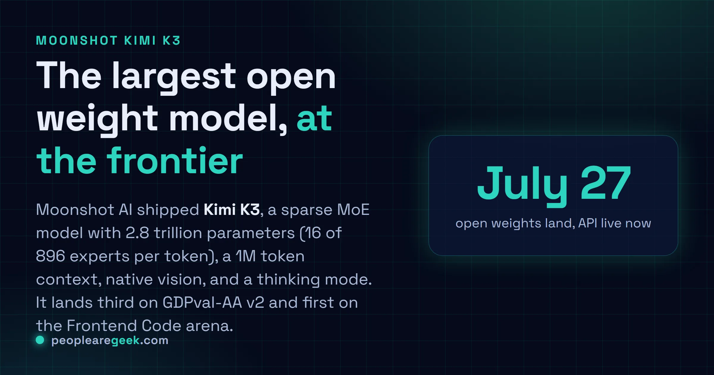 Answer card: Moonshot AI released Kimi K3, a 2.8 trillion parameter open mixture of experts model with a 1M token context, thinking mode, and open weights due July 27.