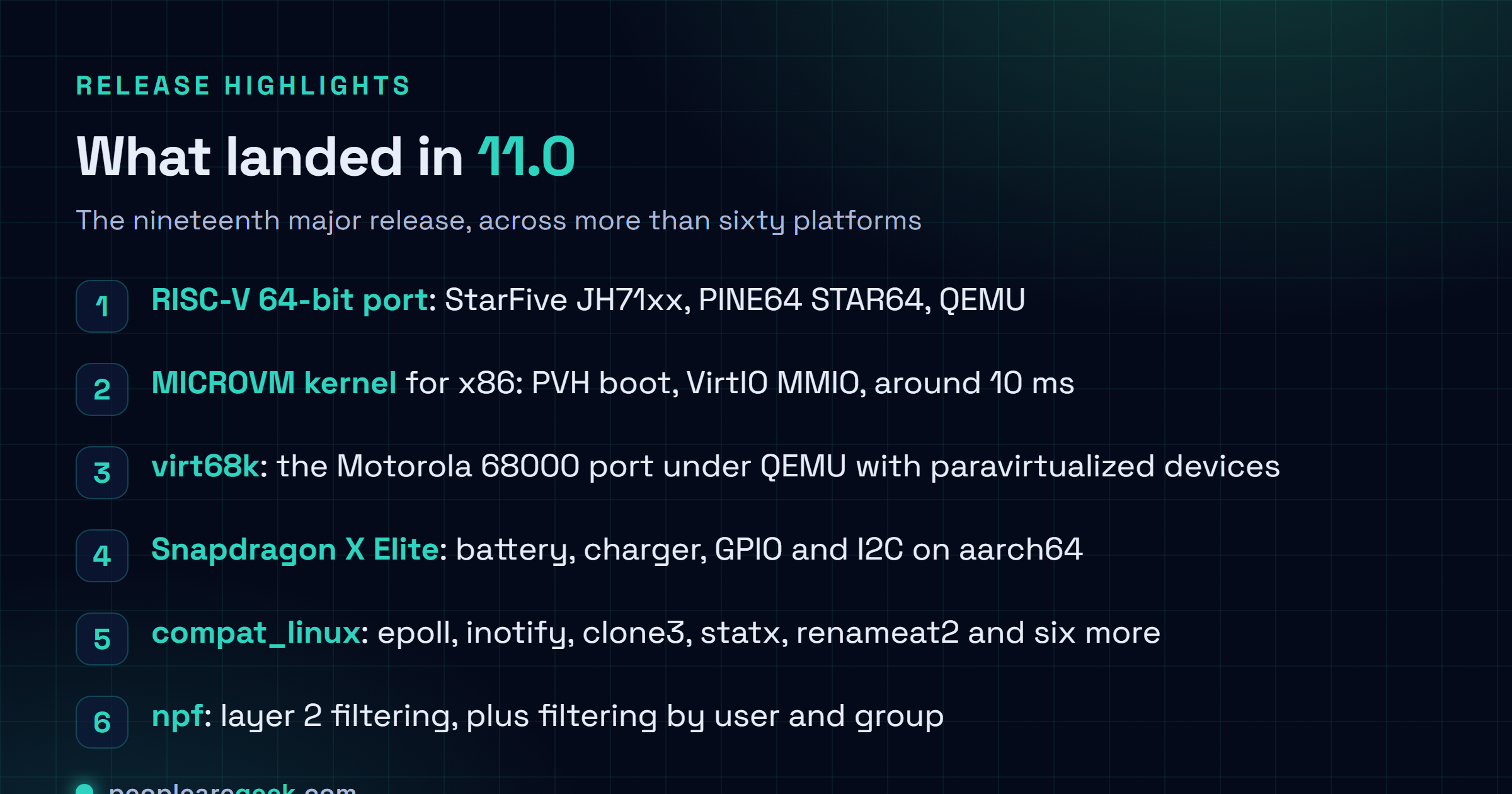 Liste des nouveautés majeures de NetBSD 11.0 : portage RISC-V 64 bits pour StarFive JH71xx, PINE64 STAR64 et QEMU, noyau MICROVM x86 démarrant en 10 millisecondes environ via PVH et VirtIO MMIO, portage virt68k faisant tourner le Motorola 68000 sous QEMU, première prise en charge du Qualcomm Snapdragon X Elite, onze nouveaux appels système de compatibilité Linux, et filtrage npf de niveau 2 avec filtrage par utilisateur et groupe.