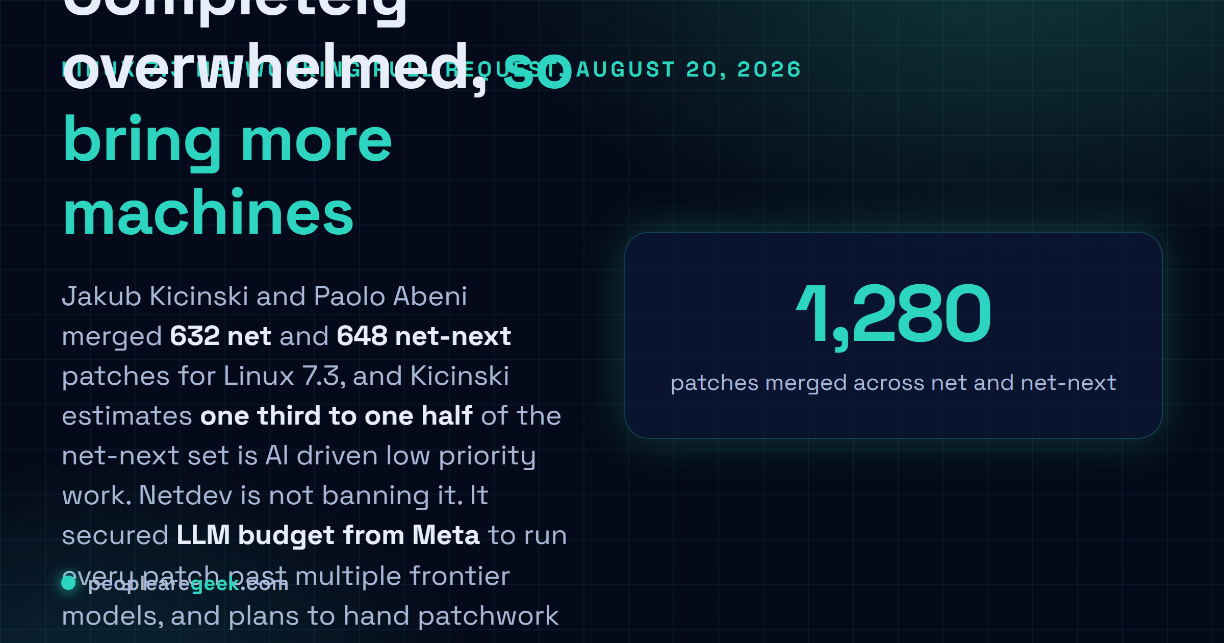 Answer card: the Linux 7.3 networking merge window closed on August 20 2026 with 632 net patches and 648 net-next patches, a third to a half of the net-next set described by maintainer Jakub Kicinski as AI driven low priority work, with Meta funding multi model LLM review to keep up.