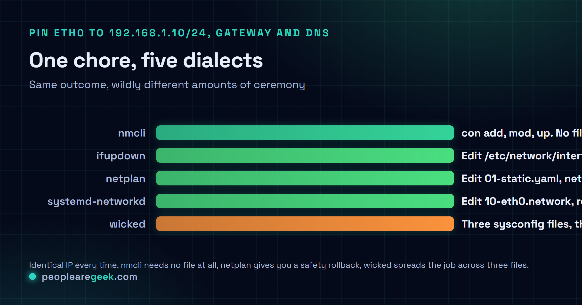The same static IP task pinning eth0 to 192.168.1.10/24 across five Linux stacks: nmcli needs no file, ifupdown edits interfaces, netplan rolls back in 120 seconds, systemd-networkd restarts the service, wicked spreads it across three sysconfig files.