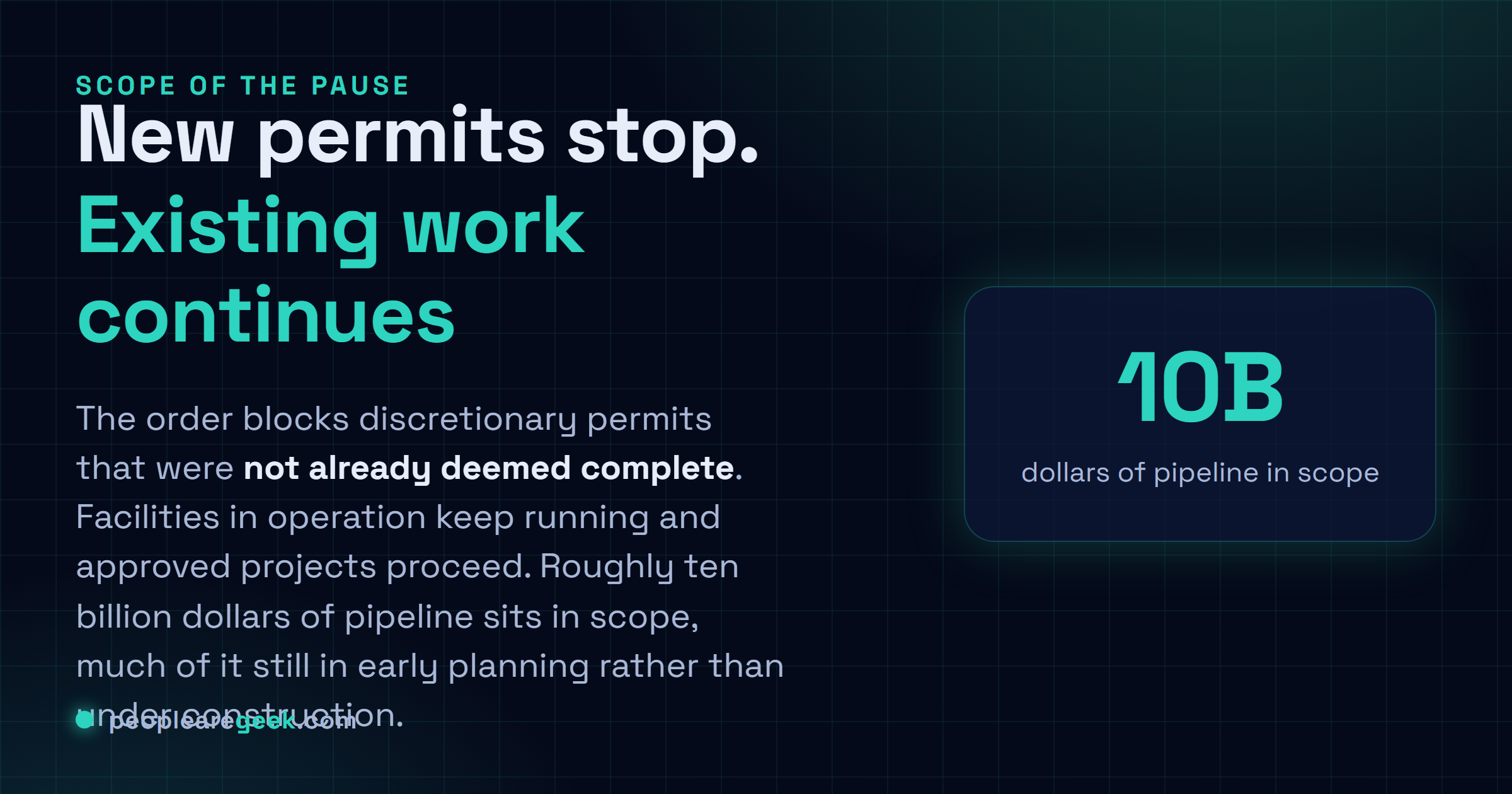 Answer card summarizing what the New York order does and does not touch: new discretionary permits are paused, while permits already deemed complete and existing facilities continue.