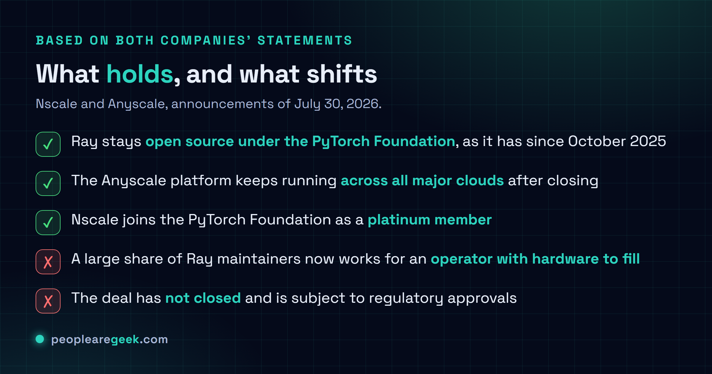 Liste comparant ce qui ne change pas après le rachat d'Anyscale par Nscale, dont la gouvernance de Ray, la licence et le support multi cloud, et ce qui se déplace, dont l'employeur des mainteneurs et les priorités de la feuille de route.
