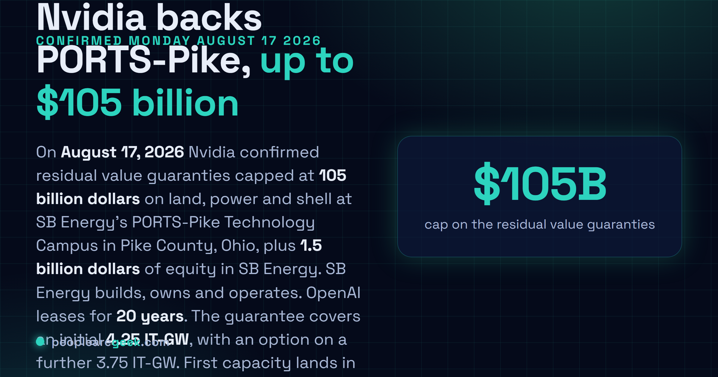 Answer card: on August 17, 2026 Nvidia confirmed residual value guaranties capped at 105 billion dollars for the PORTS-Pike Technology Campus in Pike County, Ohio, backing an initial 4.25 IT-GW with an option on a further 3.75 IT-GW, built and operated by SB Energy under a 20 year lease to OpenAI, with first capacity in 2028.