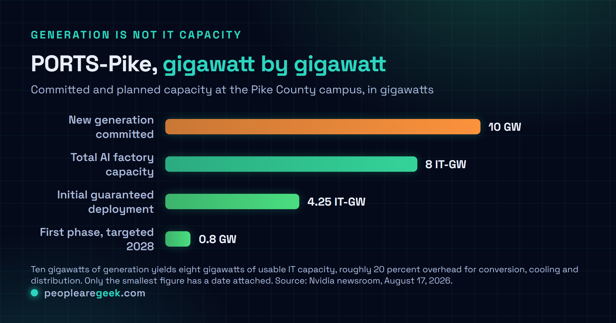 Comparison chart of the PORTS-Pike capacity numbers in gigawatts: 10 GW of new generation committed, 8 IT-GW of total planned AI factory capacity, 4.25 IT-GW in the initial guaranteed deployment, and 0.8 GW in the first phase targeted for 2028.