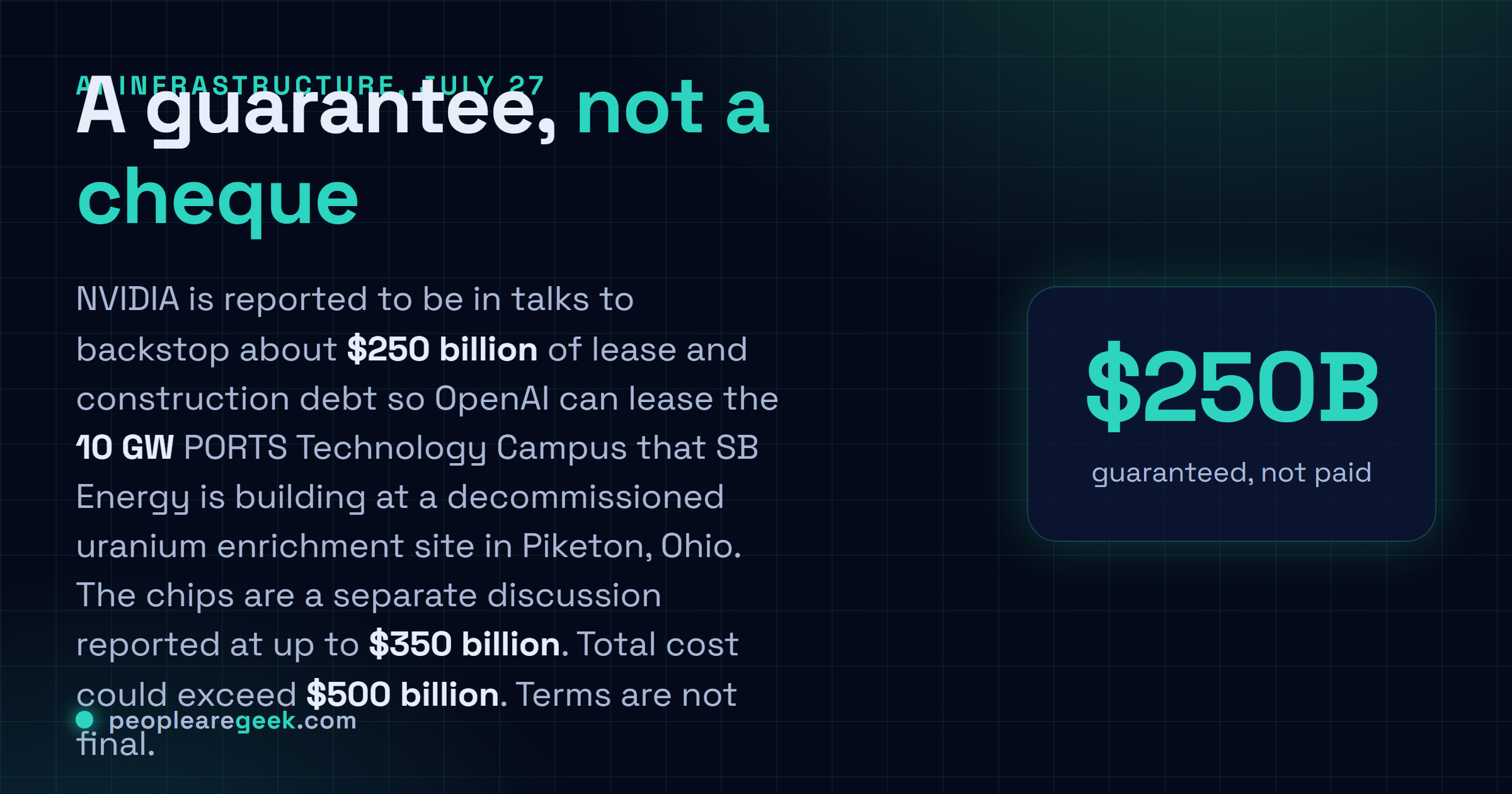 Answer card: NVIDIA is reported to be in talks to guarantee about 250 billion dollars of lease and construction debt so OpenAI can lease SB Energy's planned 10 gigawatt PORTS Technology Campus in Piketon, Ohio, a project whose total cost including chips could exceed 500 billion dollars.