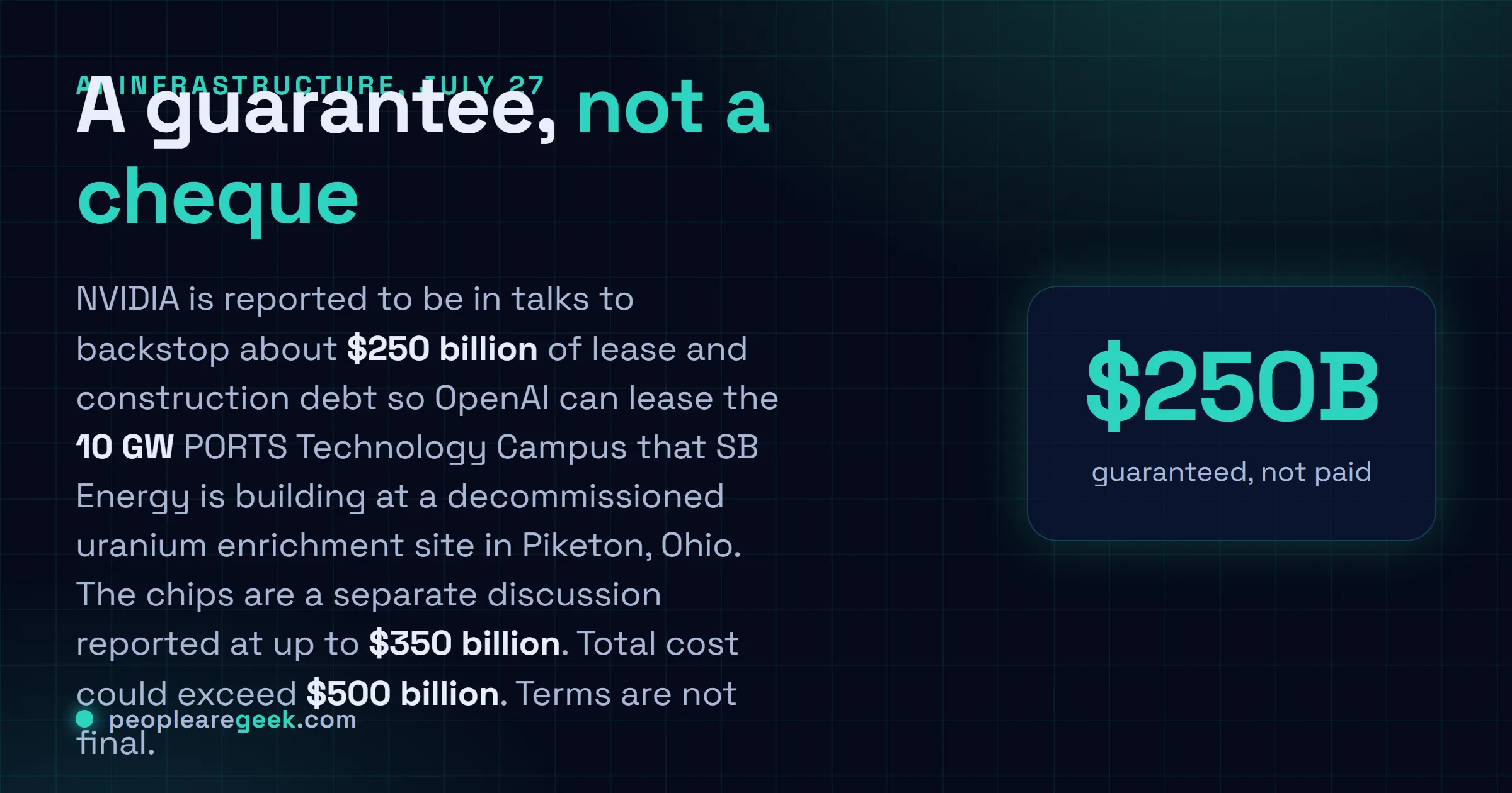 Answer card: NVIDIA is reported to be in talks to guarantee about 250 billion dollars of lease and construction debt so OpenAI can lease SB Energy's planned 10 gigawatt PORTS Technology Campus in Piketon, Ohio, a project whose total cost including chips could exceed 500 billion dollars.