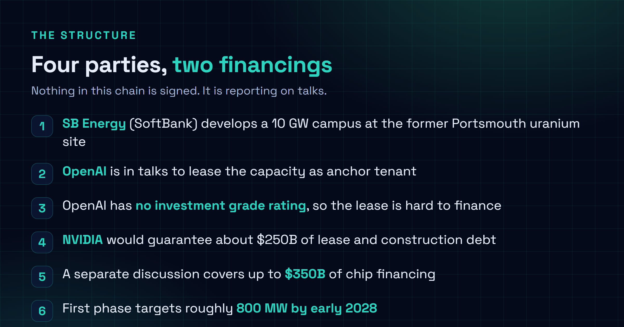 Checklist of the reported deal structure: SB Energy, a SoftBank subsidiary, develops a 10 gigawatt campus at the former Portsmouth uranium enrichment site in Piketon Ohio; OpenAI is in talks to lease the capacity as anchor tenant; OpenAI lacks an investment grade credit rating so the lease is hard to finance; NVIDIA would guarantee roughly 250 billion dollars of lease and construction debt; a separate discussion covers up to 350 billion dollars of chip financing; total cost including chips could exceed 500 billion dollars; the first phase targets about 800 megawatts by early 2028; and terms are not final.