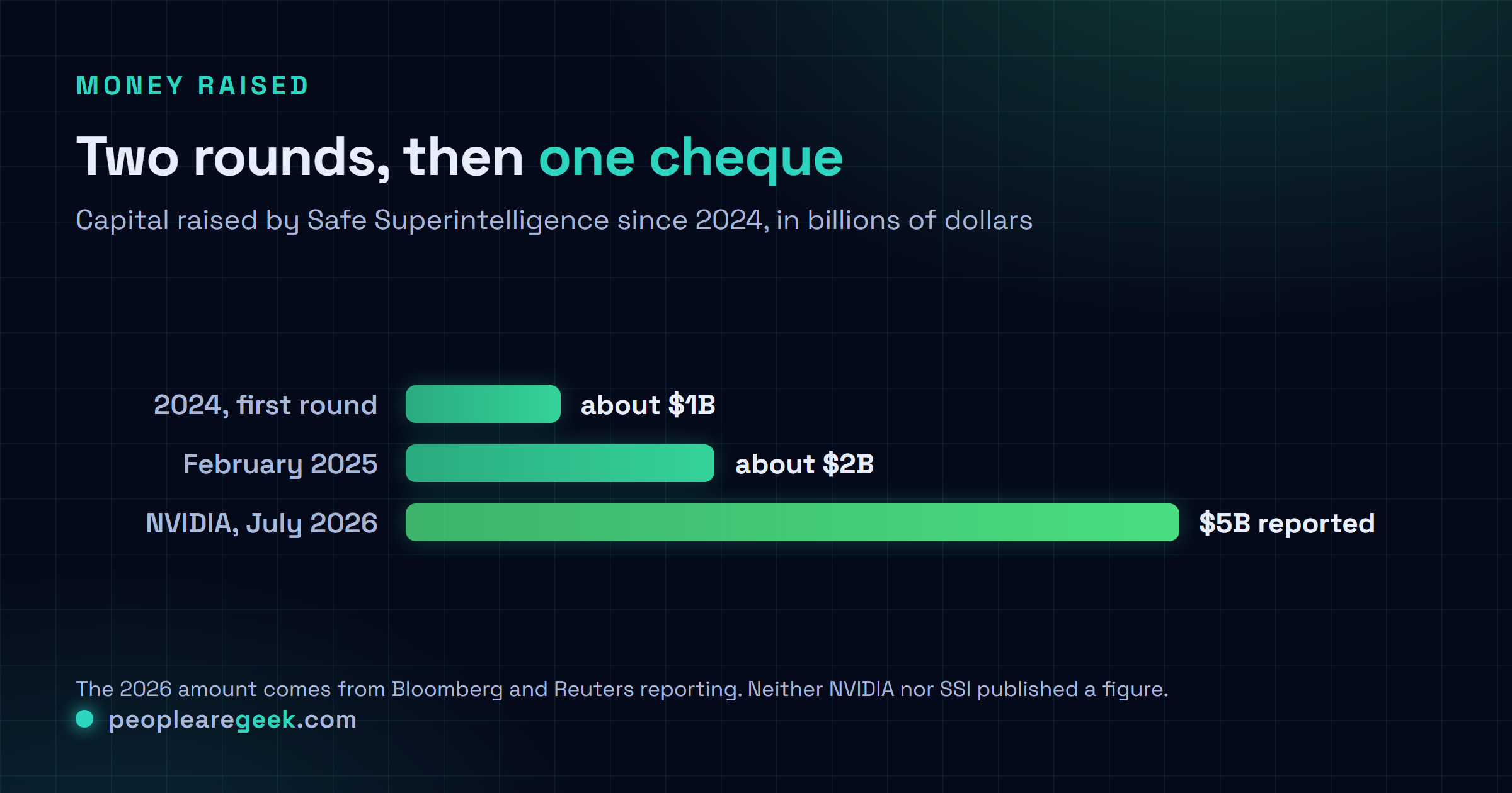 Graphique comparant les financements de Safe Superintelligence : environ un milliard de dollars levés en 2024, environ deux milliards en février 2025, et cinq milliards rapportés de NVIDIA en juillet 2026.
