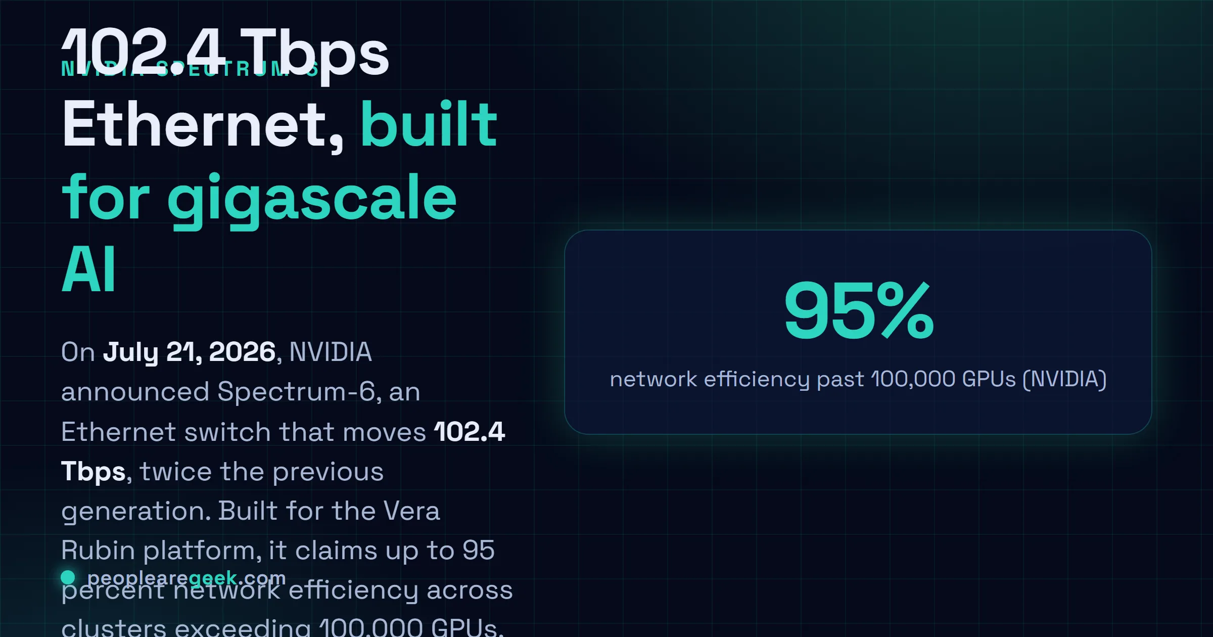 Answer card: NVIDIA announced Spectrum-6 on July 21, 2026, a 102.4 Tbps Ethernet switch for the Vera Rubin platform, doubling capacity and holding 95 percent efficiency past 100,000 GPUs.