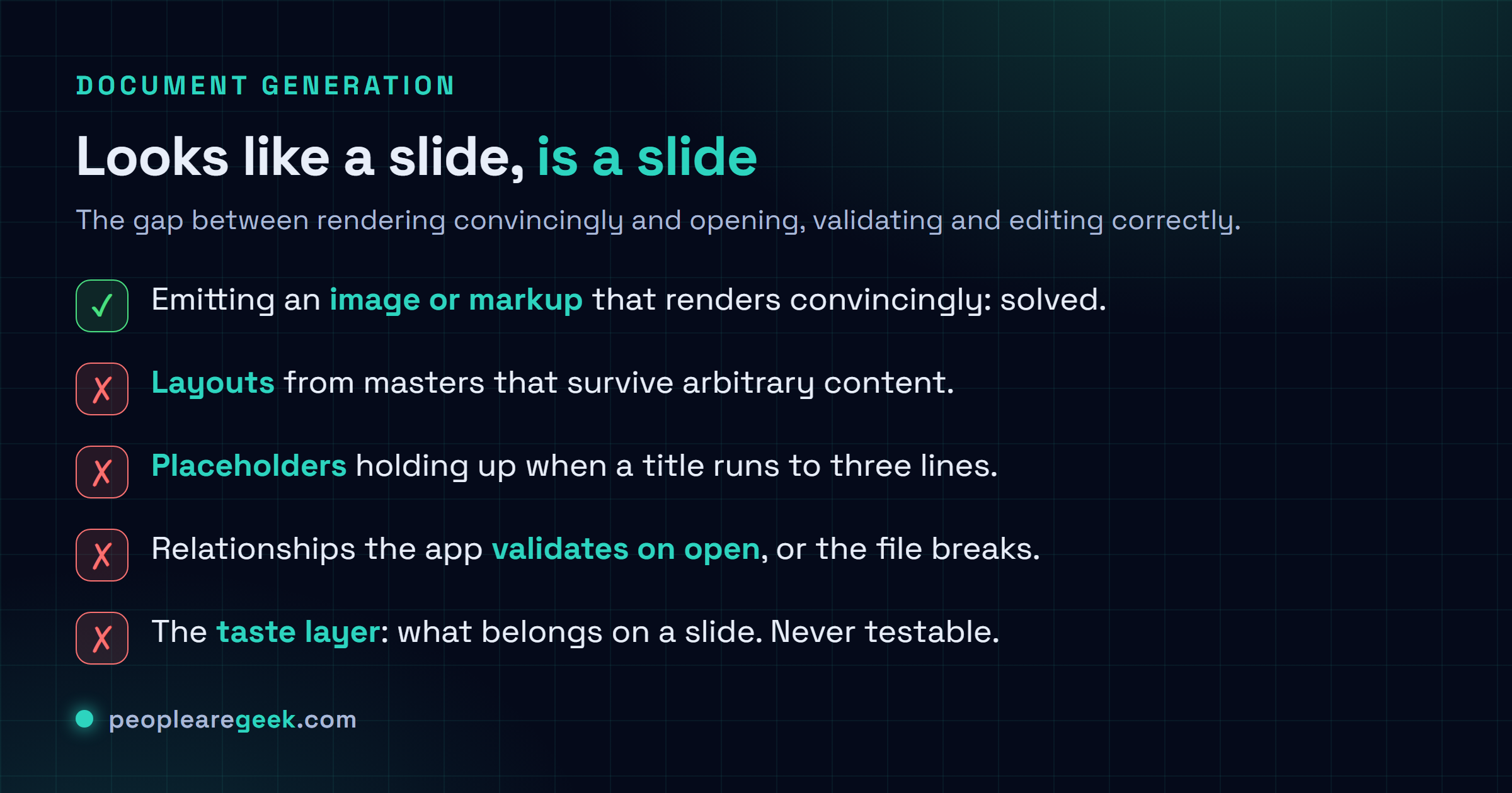 Checklist card titled looks like a slide, is a slide, noting that emitting an image or markup that renders convincingly is a solved problem, while layouts inherited from masters that survive arbitrary content, placeholders holding up when a title runs to three lines, relationships the application validates when it opens the file, and the taste layer of deciding what belongs on a slide all remain hard and untestable.