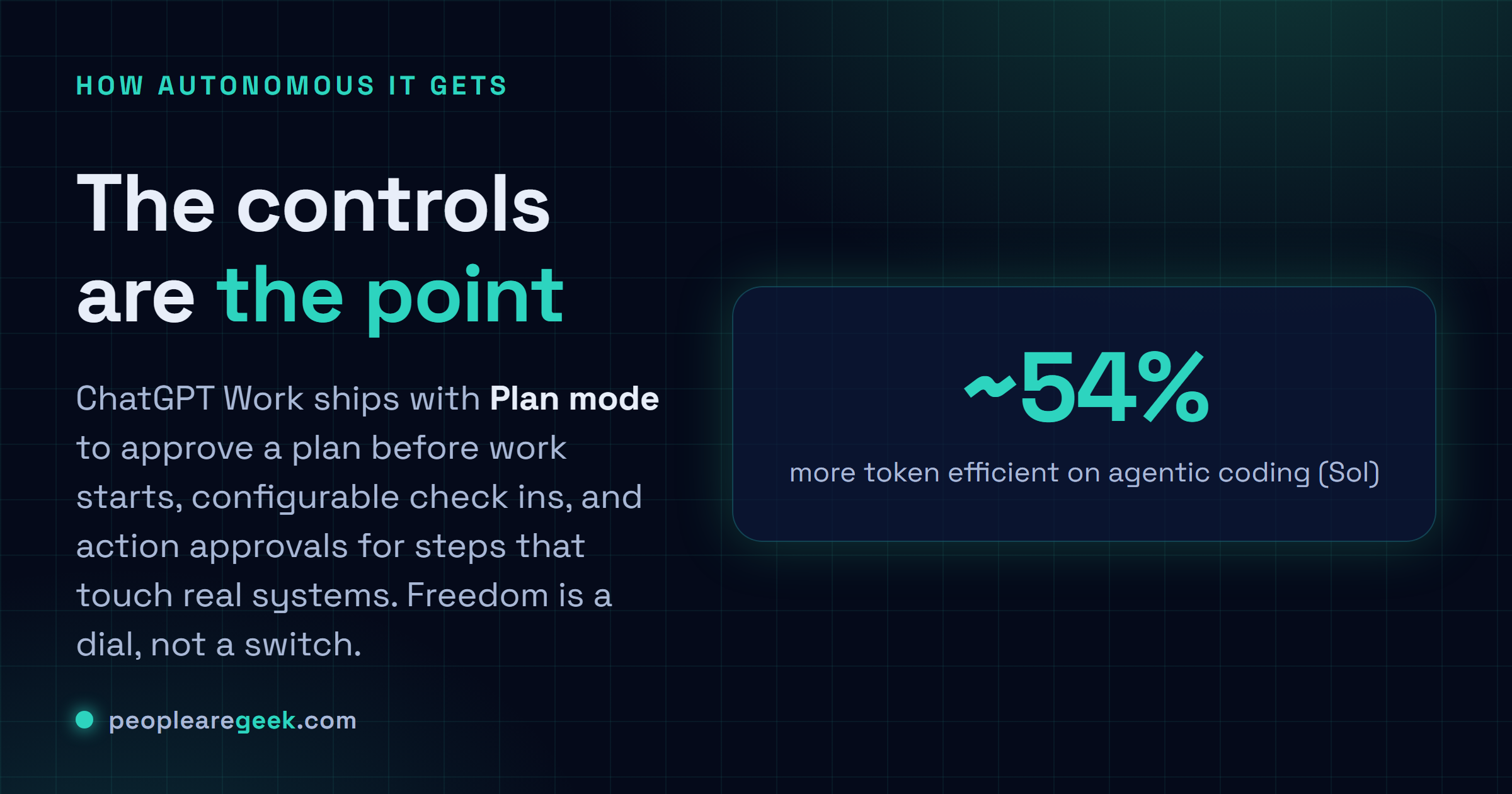 Carte reponse resumant les garde fous de ChatGPT Work : le mode Plan pour valider un plan avant le demarrage, les points d'etape configurables et les approbations d'action pour les etapes qui touchent de vrais systemes.