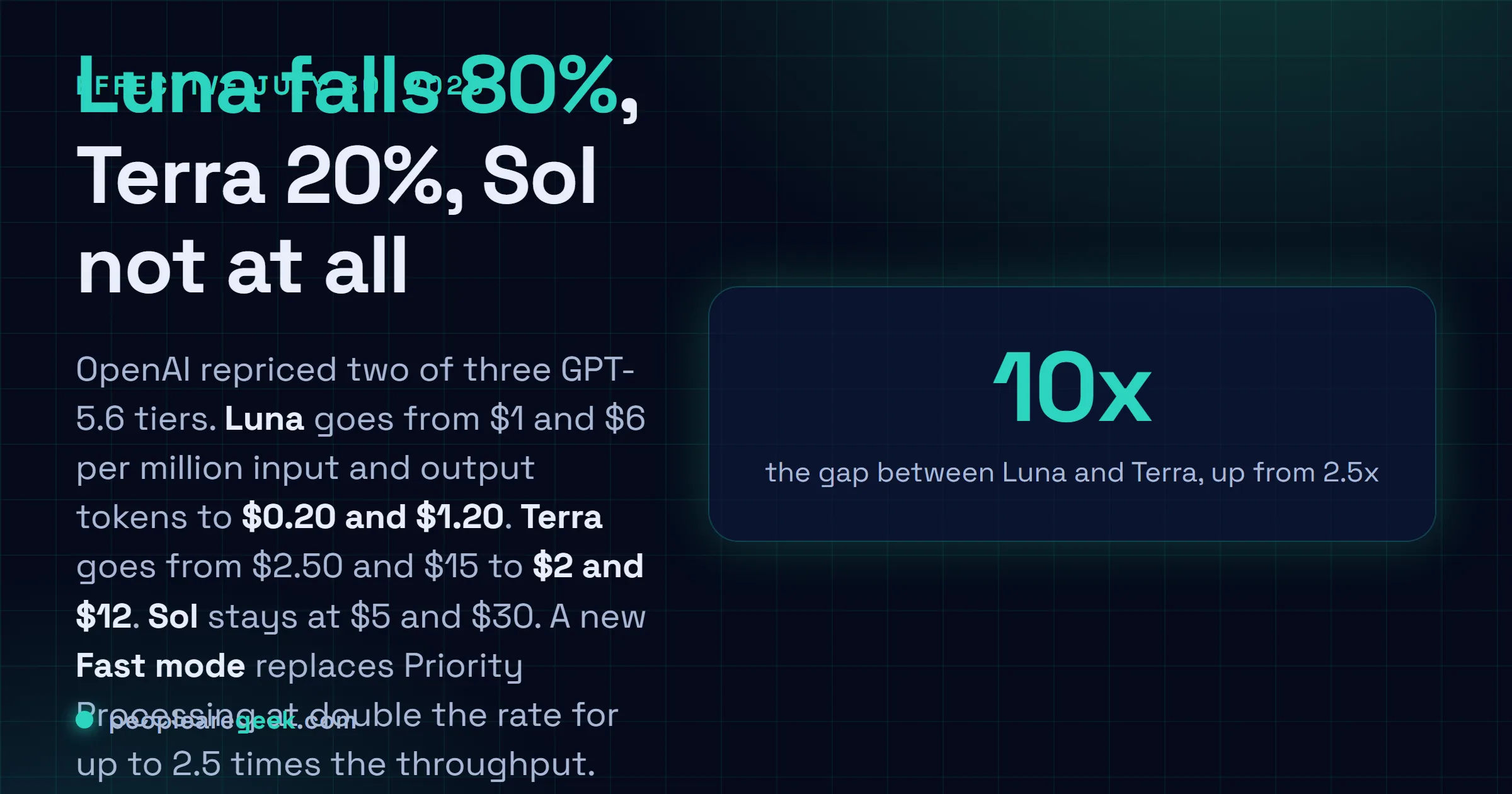 Answer card: OpenAI cut GPT-5.6 Luna to 20 cents per million input tokens and $1.20 per million output tokens on July 30, 2026, an 80% reduction, while Terra fell 20% to $2 and $12 and the flagship Sol stayed at $5 and $30.