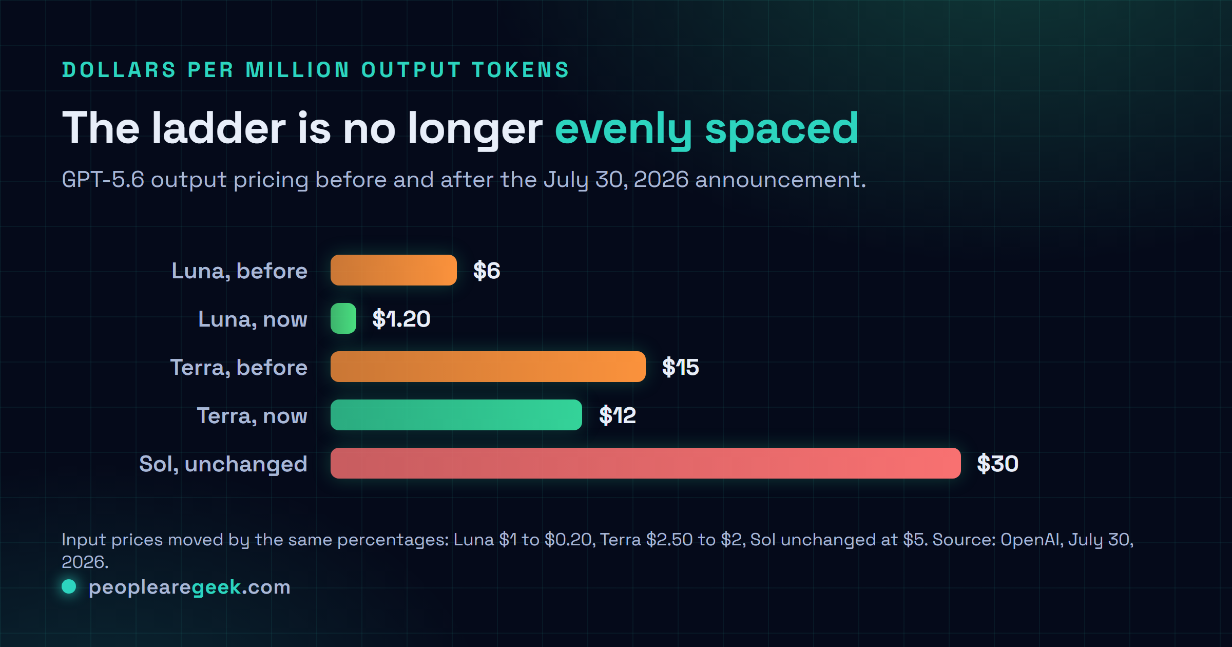Bar chart of GPT-5.6 output token prices per million: Luna old $6, Luna new $1.20, Terra old $15, Terra new $12, Sol unchanged $30.