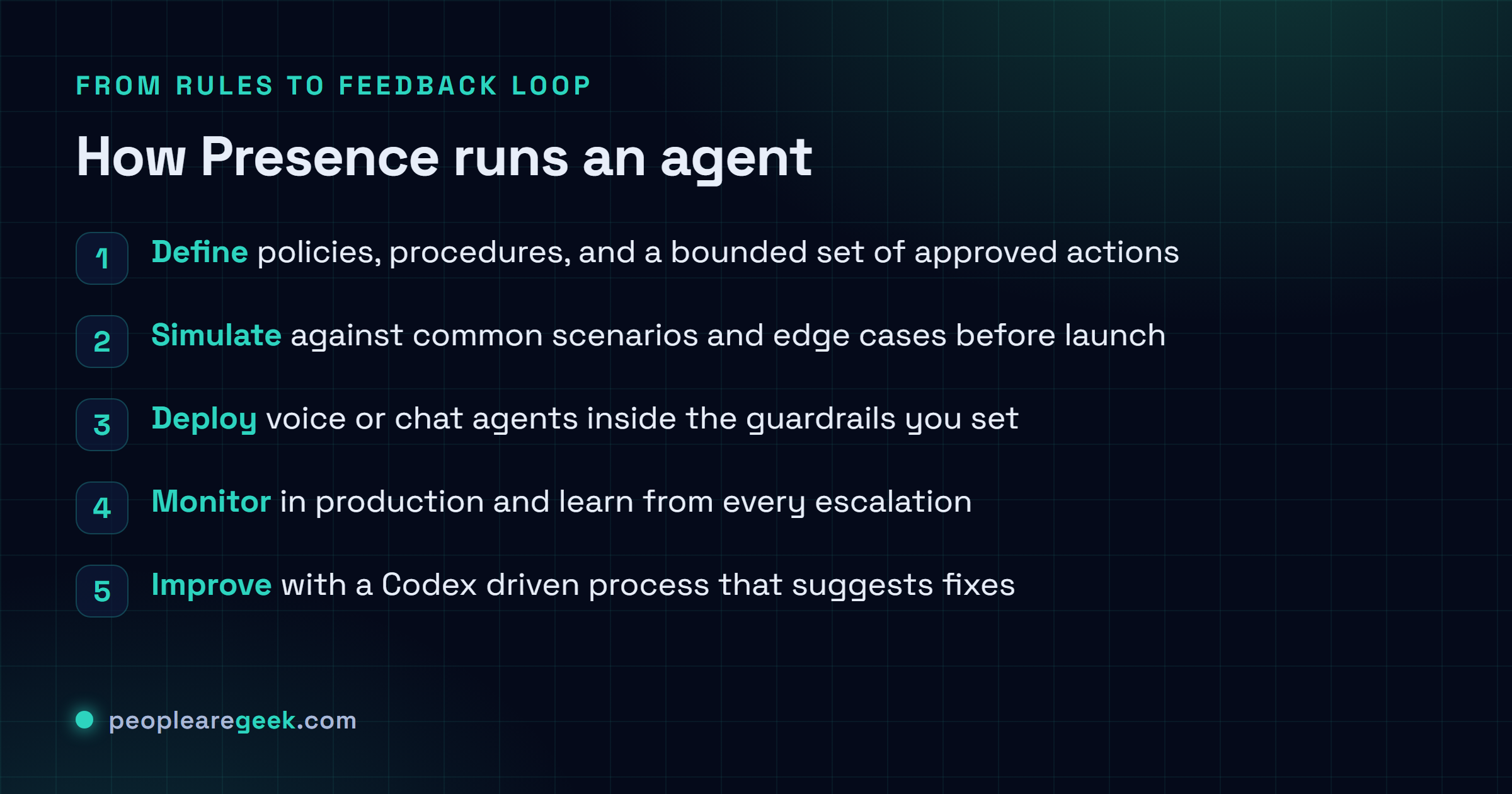Checklist of the Presence agent lifecycle: define policies and approved actions, simulate against edge cases, deploy with guardrails, monitor in production, and let Codex suggest fixes from escalations.
