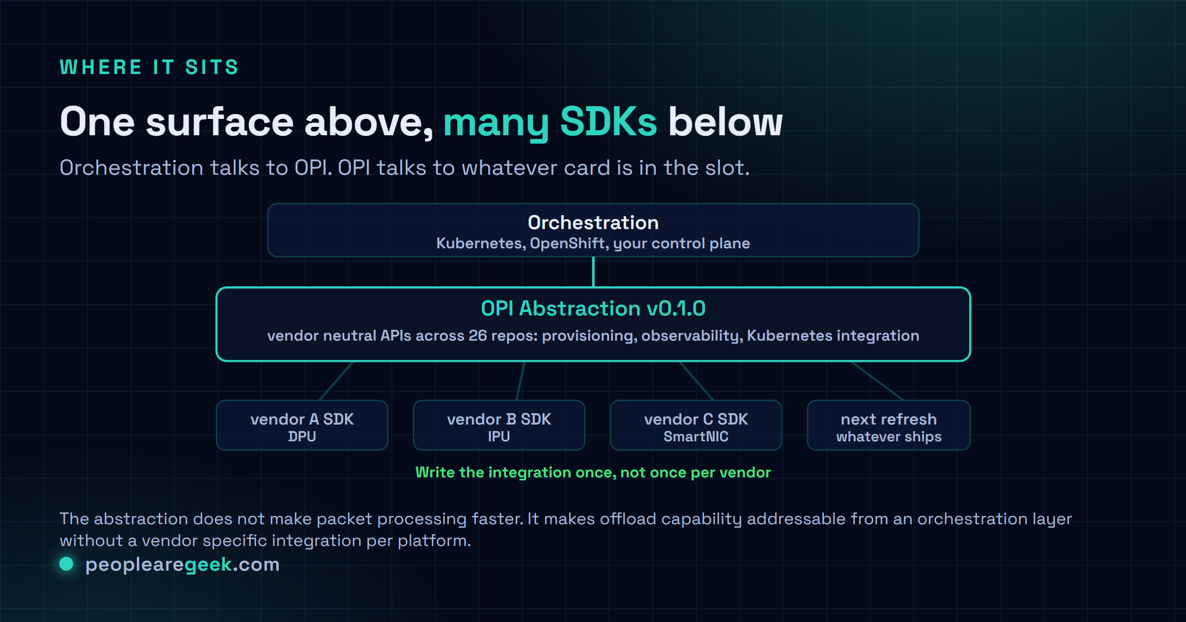 Schéma des couches de l'abstraction OPI : l'orchestration et Kubernetes au dessus, la couche d'API OPI neutre avec provisionnement et observabilité au milieu, et les SDK DPU et IPU propres à chaque fournisseur en dessous.