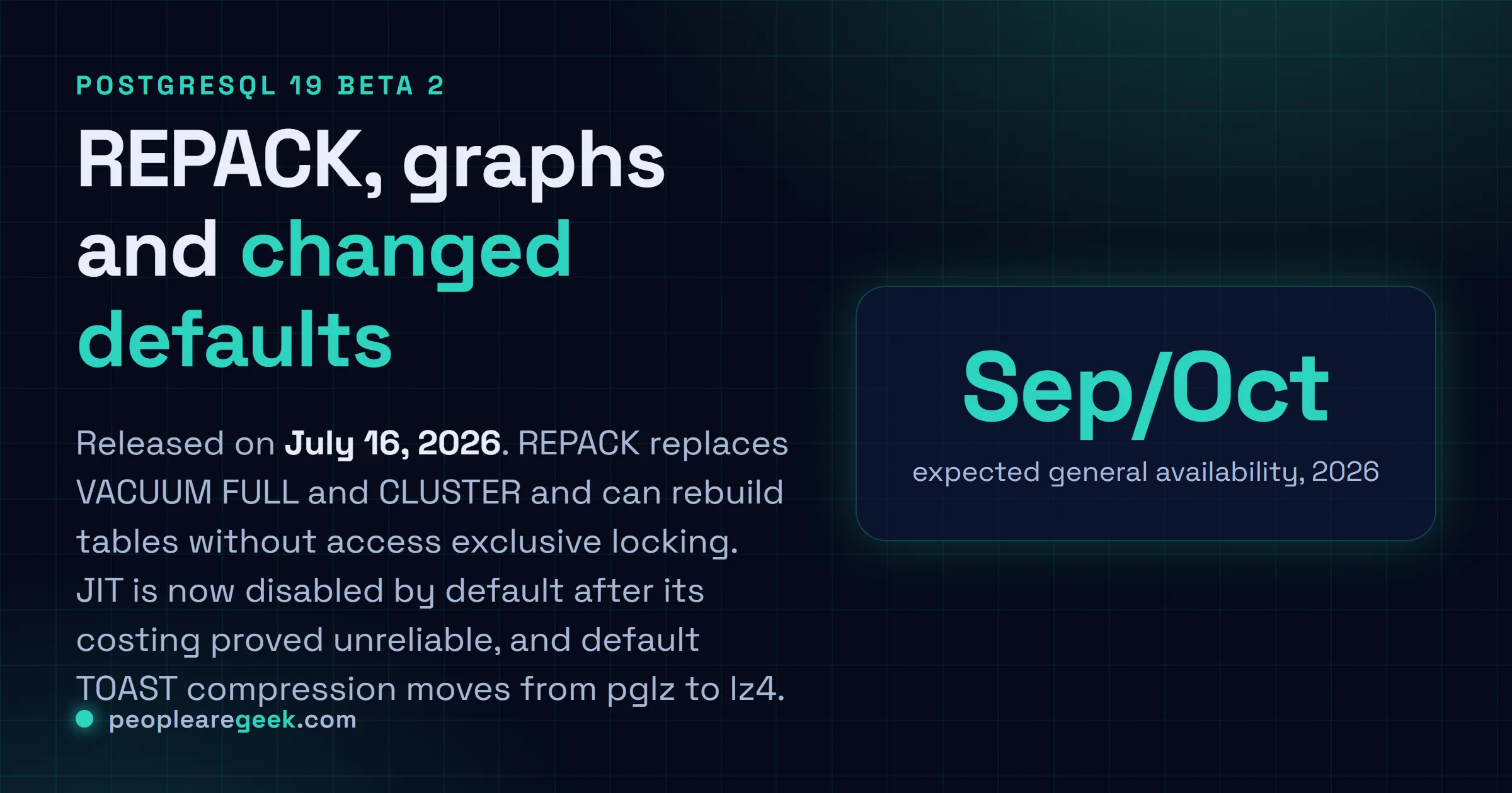 Answer card: PostgreSQL 19 Beta 2 was released on July 16, 2026, adding the REPACK command that replaces VACUUM FULL and CLUSTER, native SQL/PGQ property graph queries, JIT disabled by default and a default TOAST compression change from pglz to lz4, with general availability expected around September or October 2026.