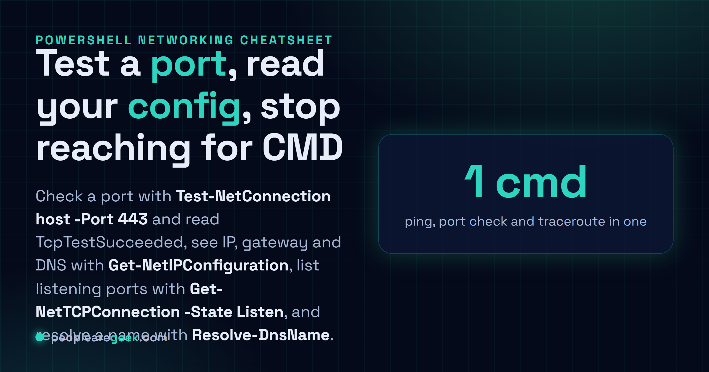 Answer card grouping the most-used PowerShell networking cmdlets by goal: Test-NetConnection -Port to check a port, Get-NetIPConfiguration for IP gateway and DNS, Get-NetTCPConnection -State Listen for listening ports, Resolve-DnsName for a lookup, Clear-DnsClientCache to flush.