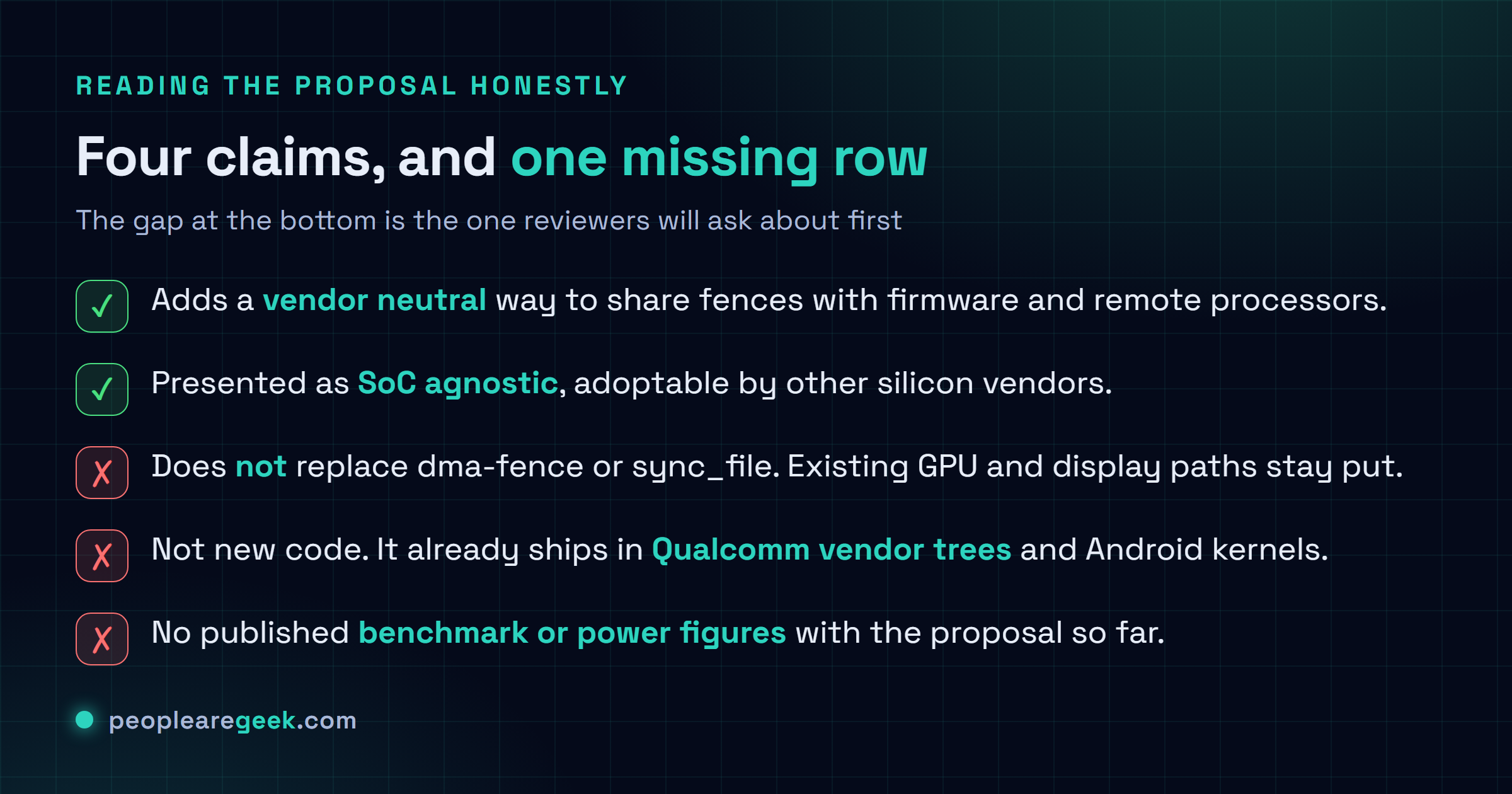 Checklist card summarising what the Synx RFC does and does not claim: it does add a vendor neutral way to share fences with firmware and remote processors and is presented as SoC agnostic, it does not replace dma-fence or sync_file, it does not ship with published benchmark numbers, and it is not new code since it already runs in Qualcomm vendor trees.