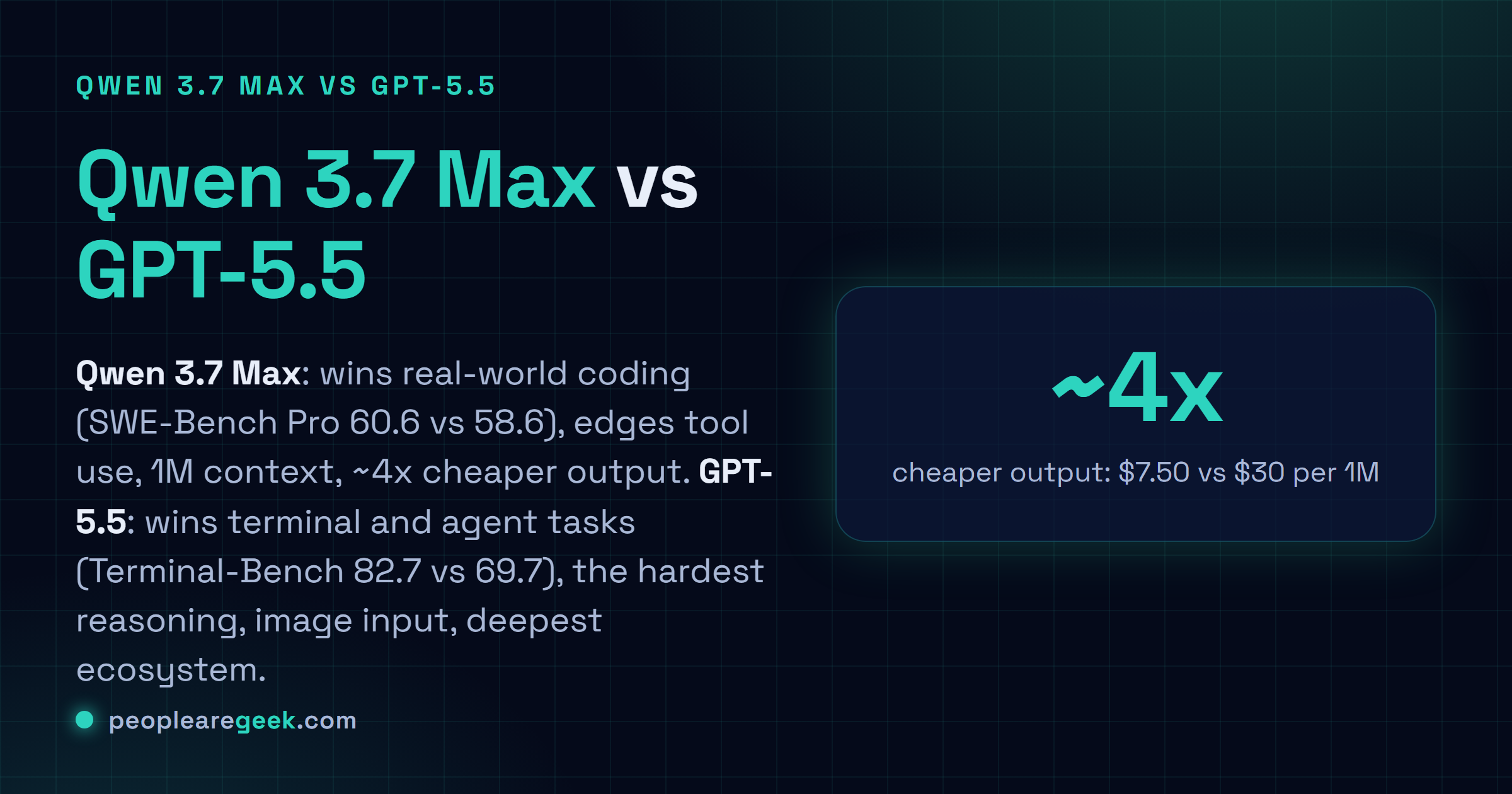Carte de réponse : Qwen 3.7 Max gagne le code réel sur SWE-Bench Pro à 60,6 et coûte environ quatre fois moins en sortie, tandis que GPT-5.5 gagne les tâches terminal et agent à 82,7 sur Terminal-Bench, plus le raisonnement le plus dur, l'entrée image et l'écosystème le plus profond.