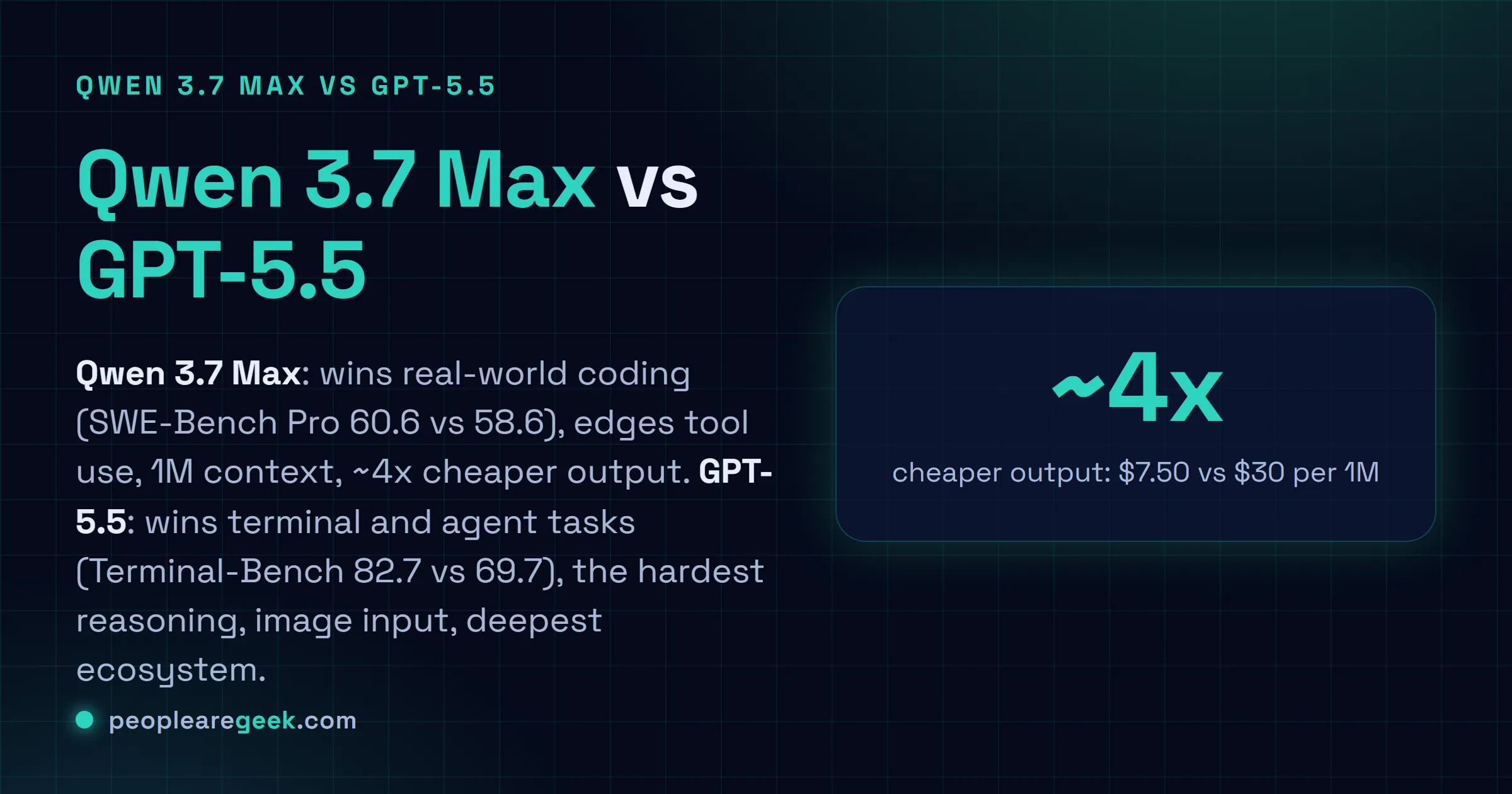 Carte de réponse comparant Qwen 3.7 Max et GPT-5.5 : Qwen gagne le code réel sur SWE-Bench Pro et coûte environ quatre fois moins en sortie, tandis que GPT-5.5 gagne les tâches terminal et agent, le raisonnement le plus dur, la vision et l'écosystème.