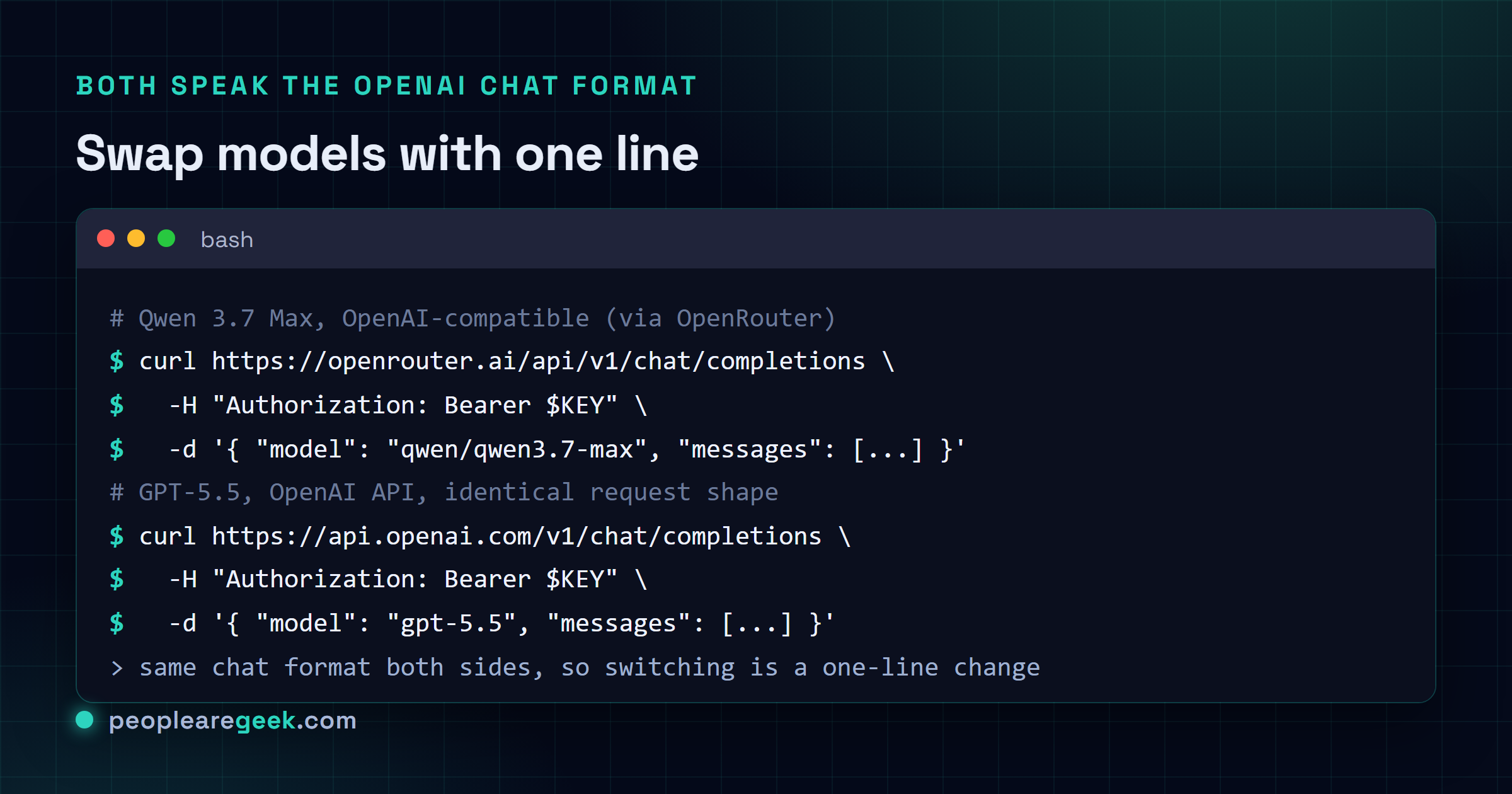 Terminal montrant deux appels curl au format de chat OpenAI, l'un vers Qwen 3.7 Max via OpenRouter et l'autre vers GPT-5.5 via l'API OpenAI, avec la même forme de requête, illustrant qu'un changement de modèle est une ligne.