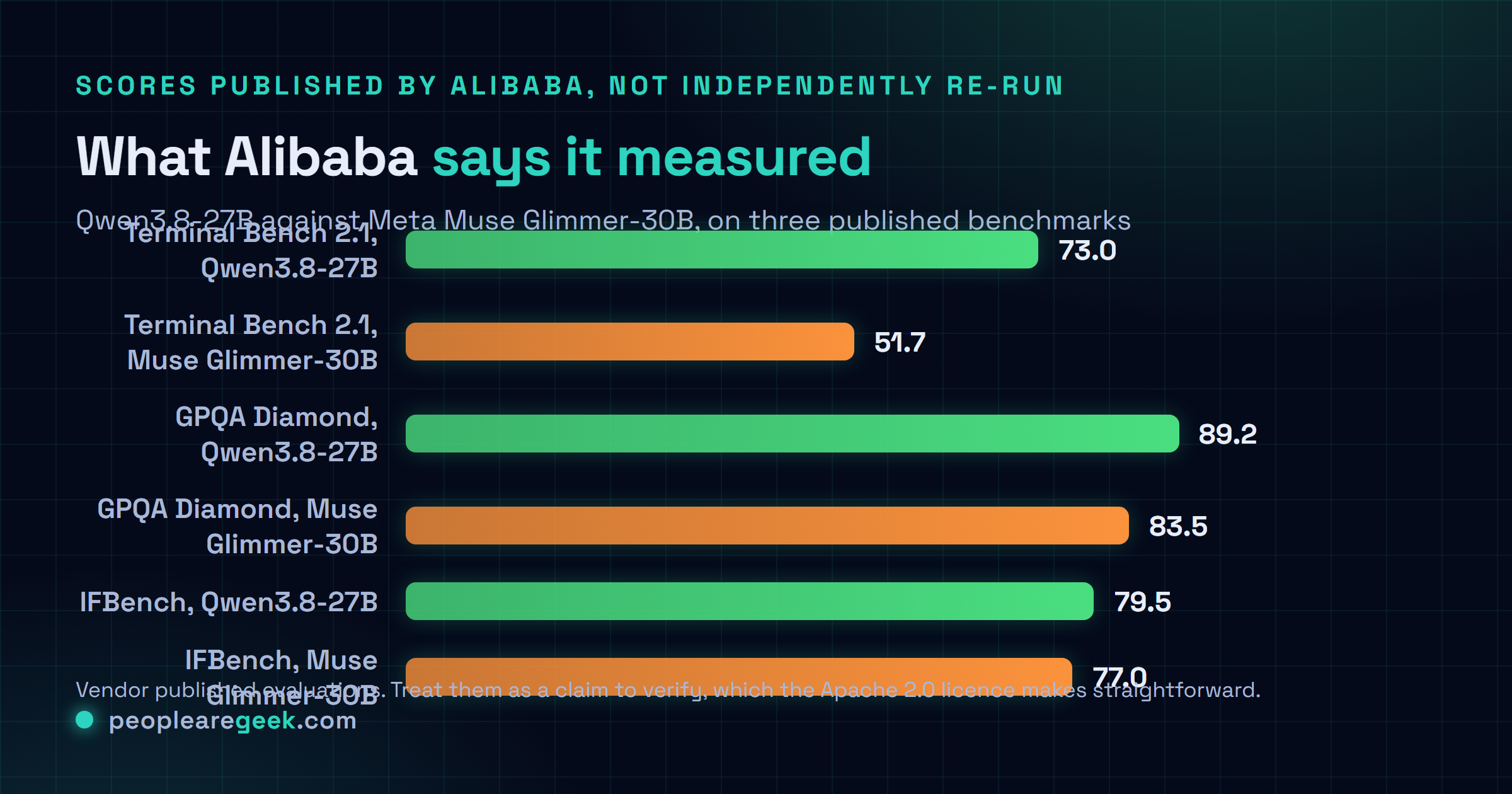 Graphique comparant les scores annoncés par Alibaba pour Qwen3.8-27B face à Muse Glimmer-30B de Meta : Terminal Bench 2.1 à 73,0 contre 51,7, GPQA Diamond à 89,2 contre 83,5 et IFBench à 79,5 contre 77,0.